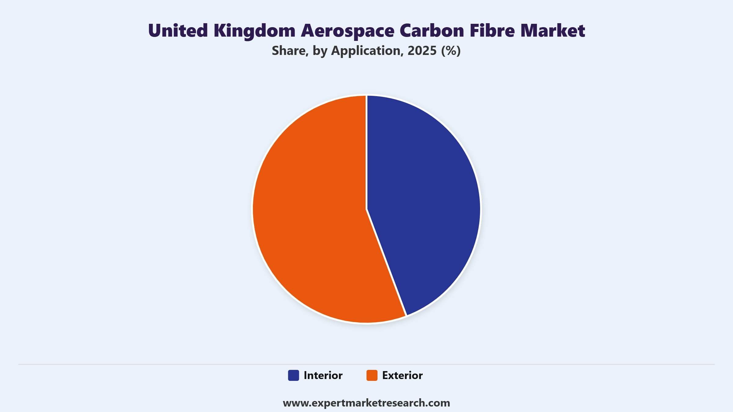 United Kingdom Aerospace Carbon Fibre Market Segment Application