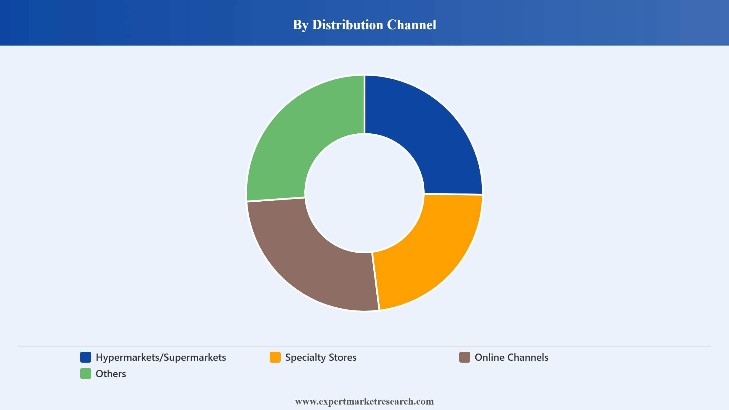 United Kingdom Air Conditioners Market Segment Distribution Channel
