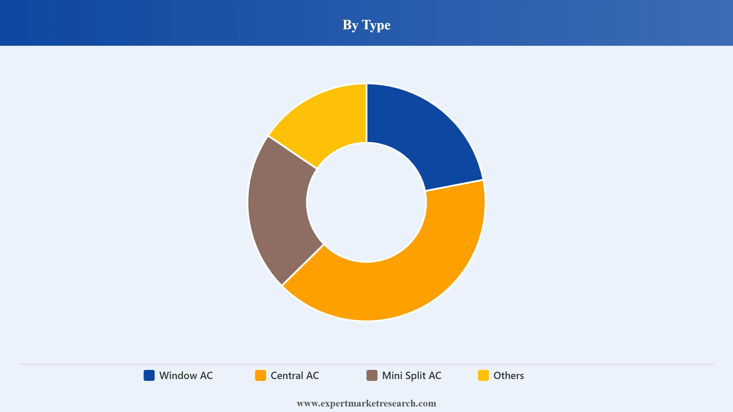 United Kingdom Air Conditioners Market Segment Type