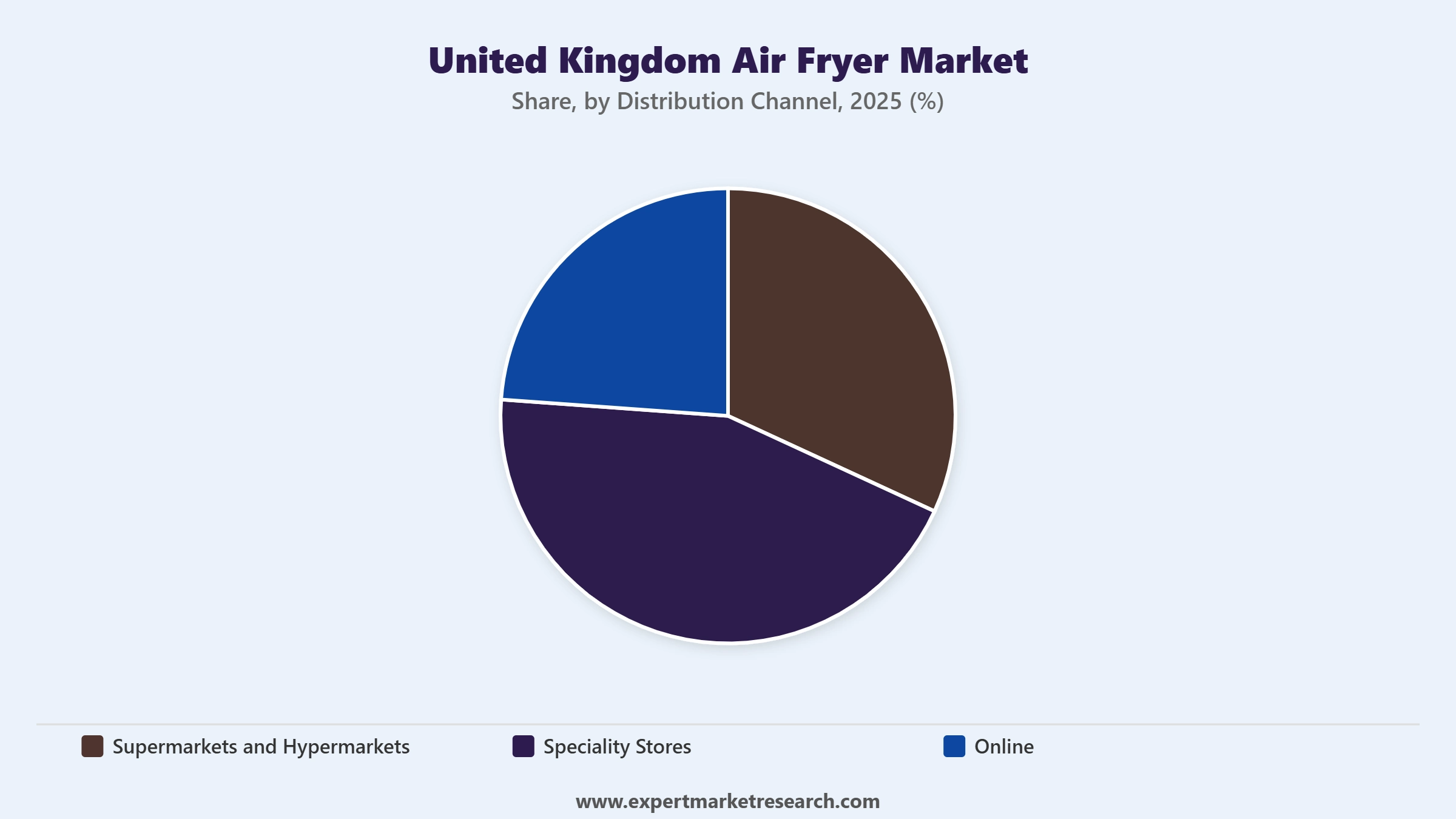 United Kingdom Air Fryer Market Segment Distribution Channel