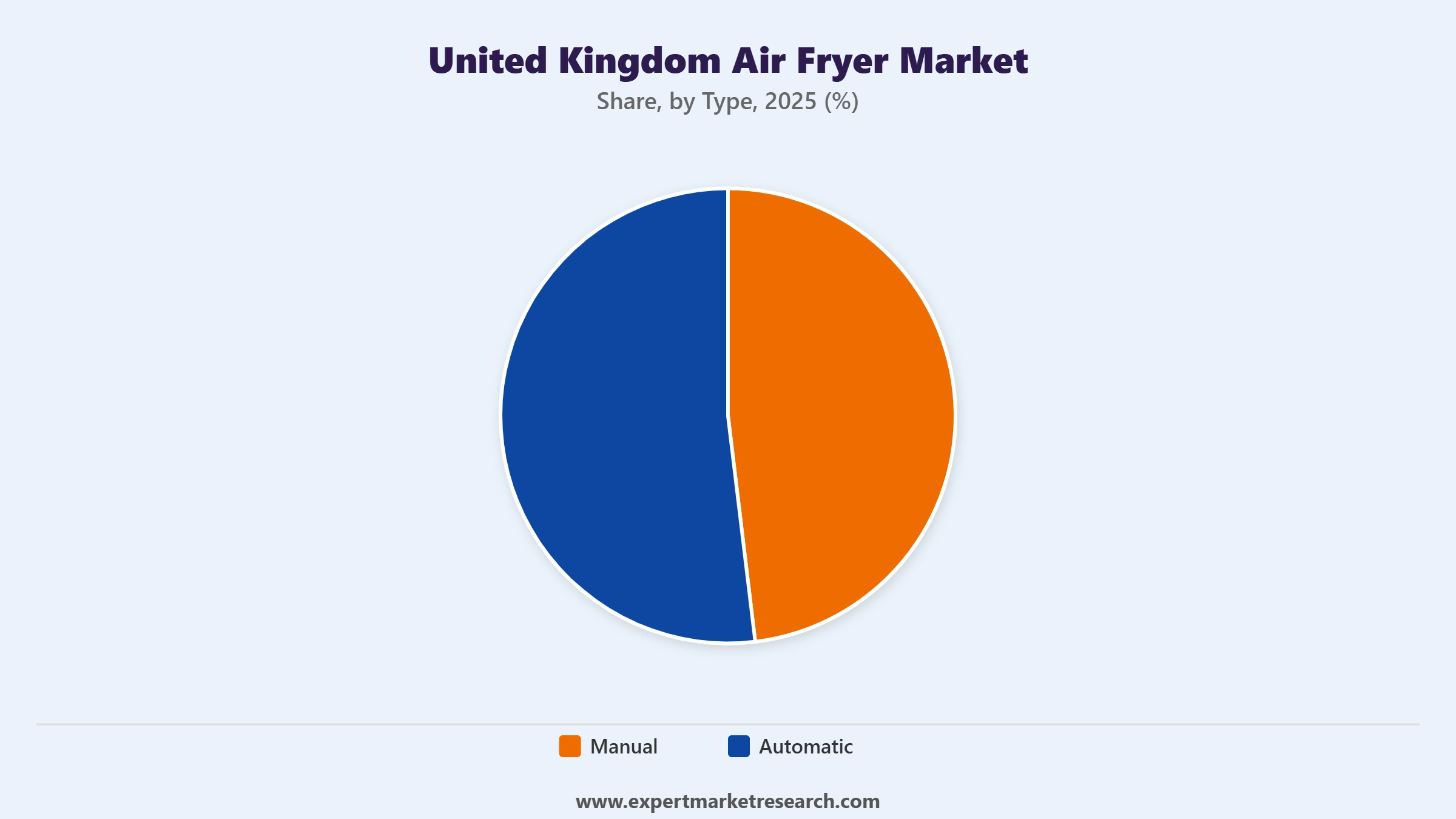 United Kingdom Air Fryer Market Segment Type