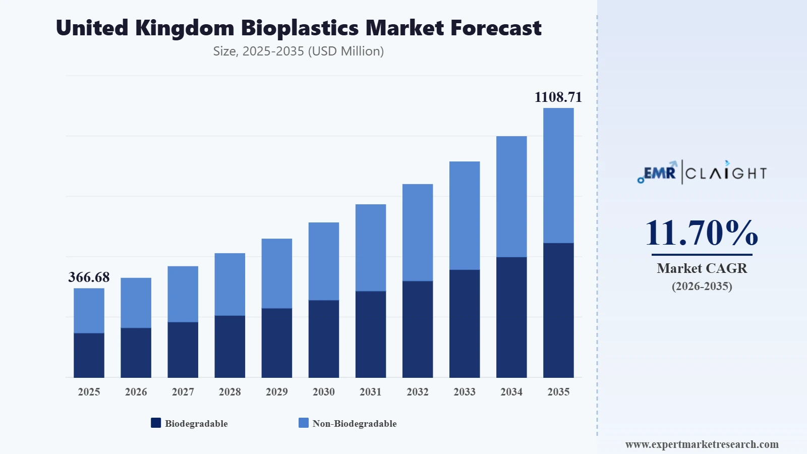 United Kingdom Bioplastics Market Graph