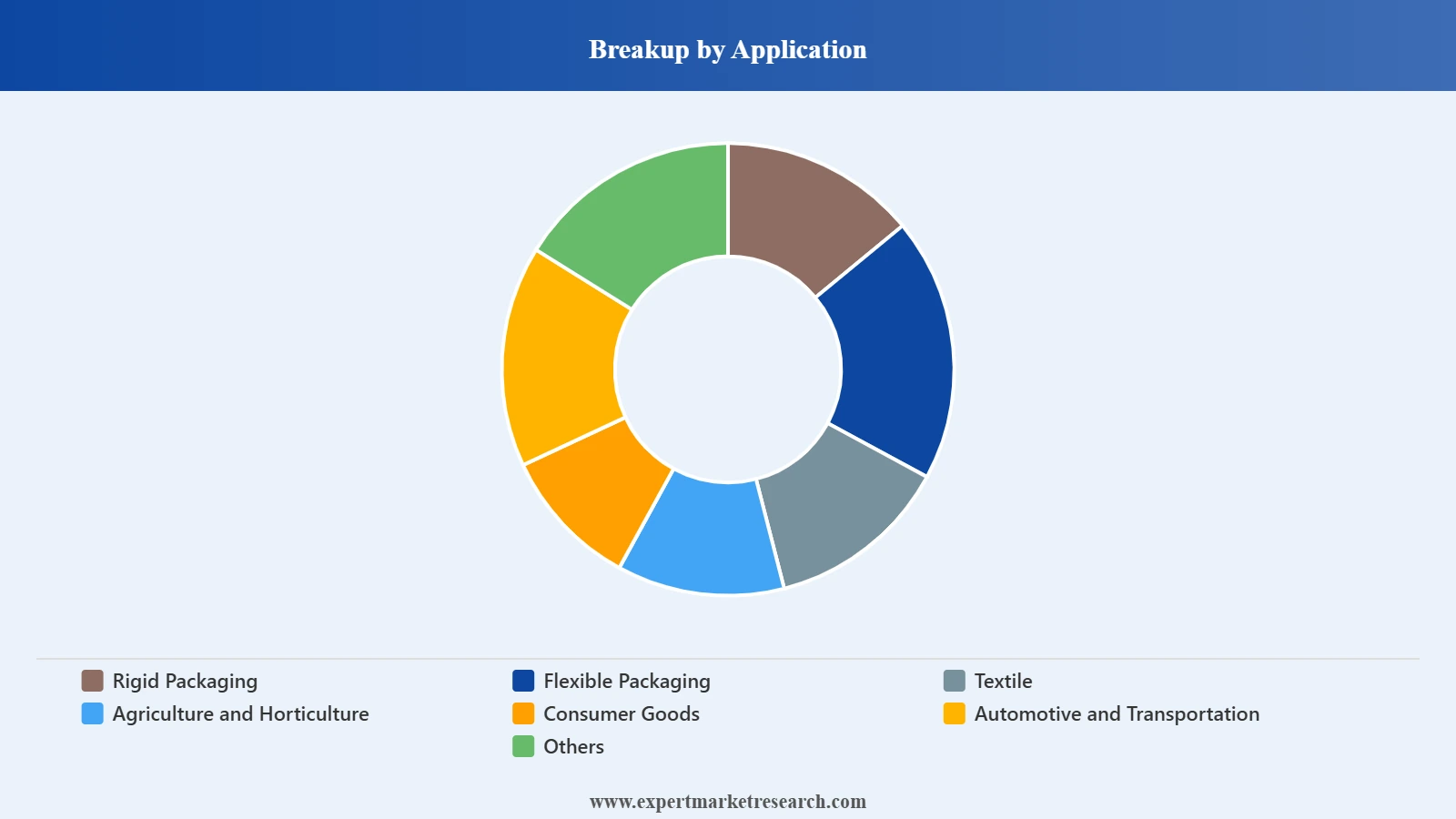 United Kingdom Bioplastics Market Segment Application