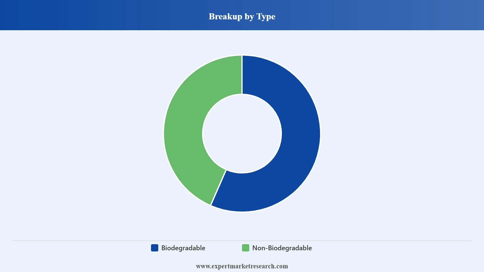 United Kingdom Bioplastics Market Segment Type