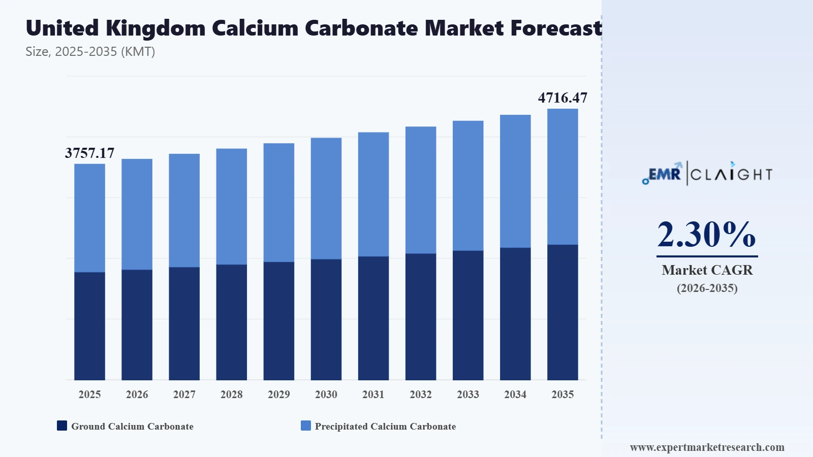 United Kingdom Calcium Carbonate Market Graph