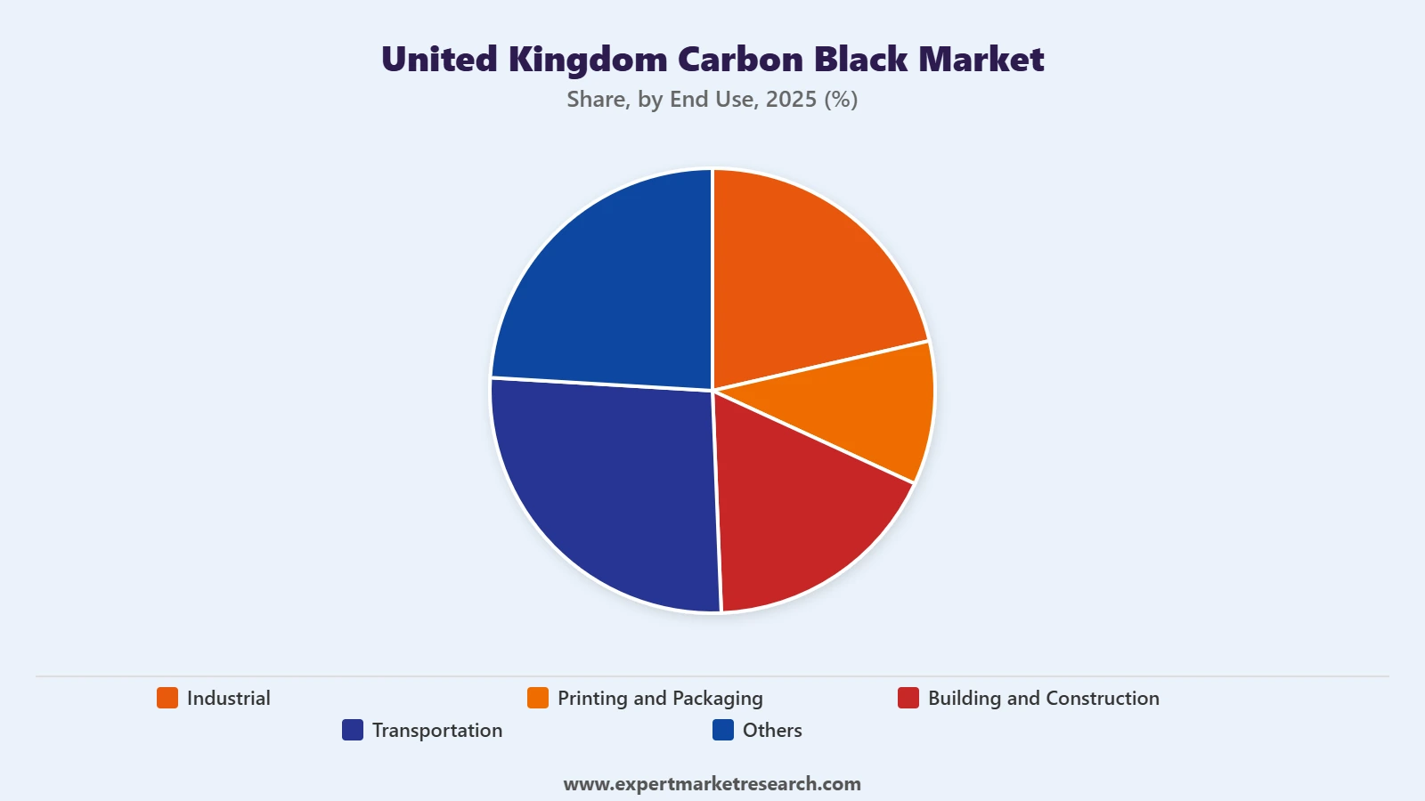 United Kingdom Carbon Black Market Segment End Use