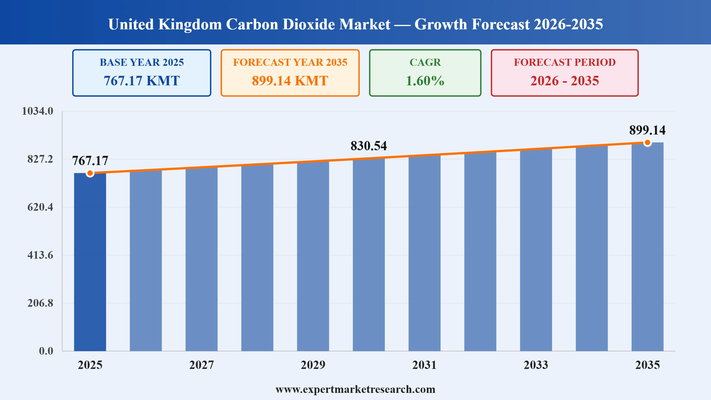 United Kingdom Carbon Dioxide Market Graph