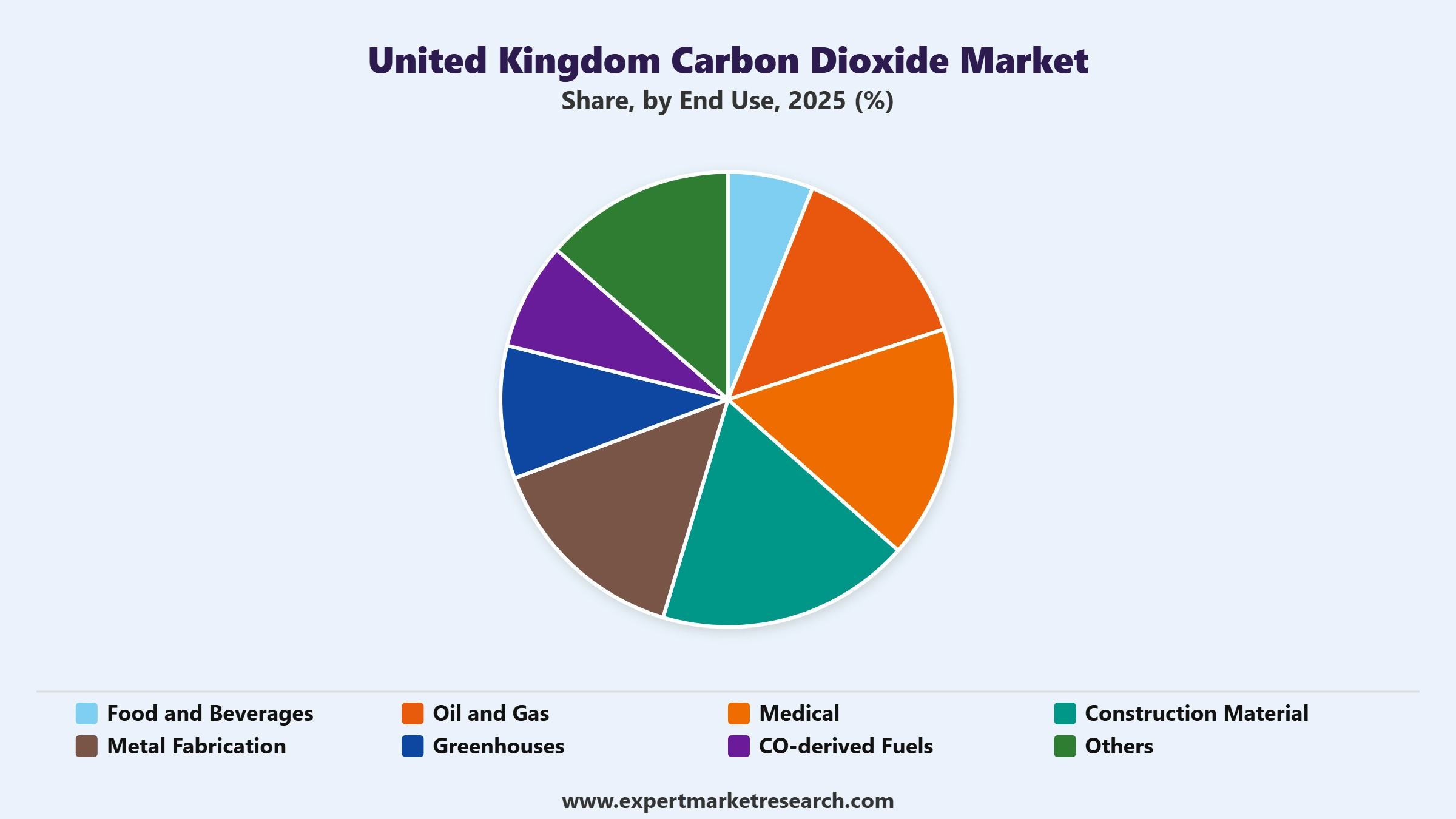 United Kingdom Carbon Dioxide Market Segment End Use
