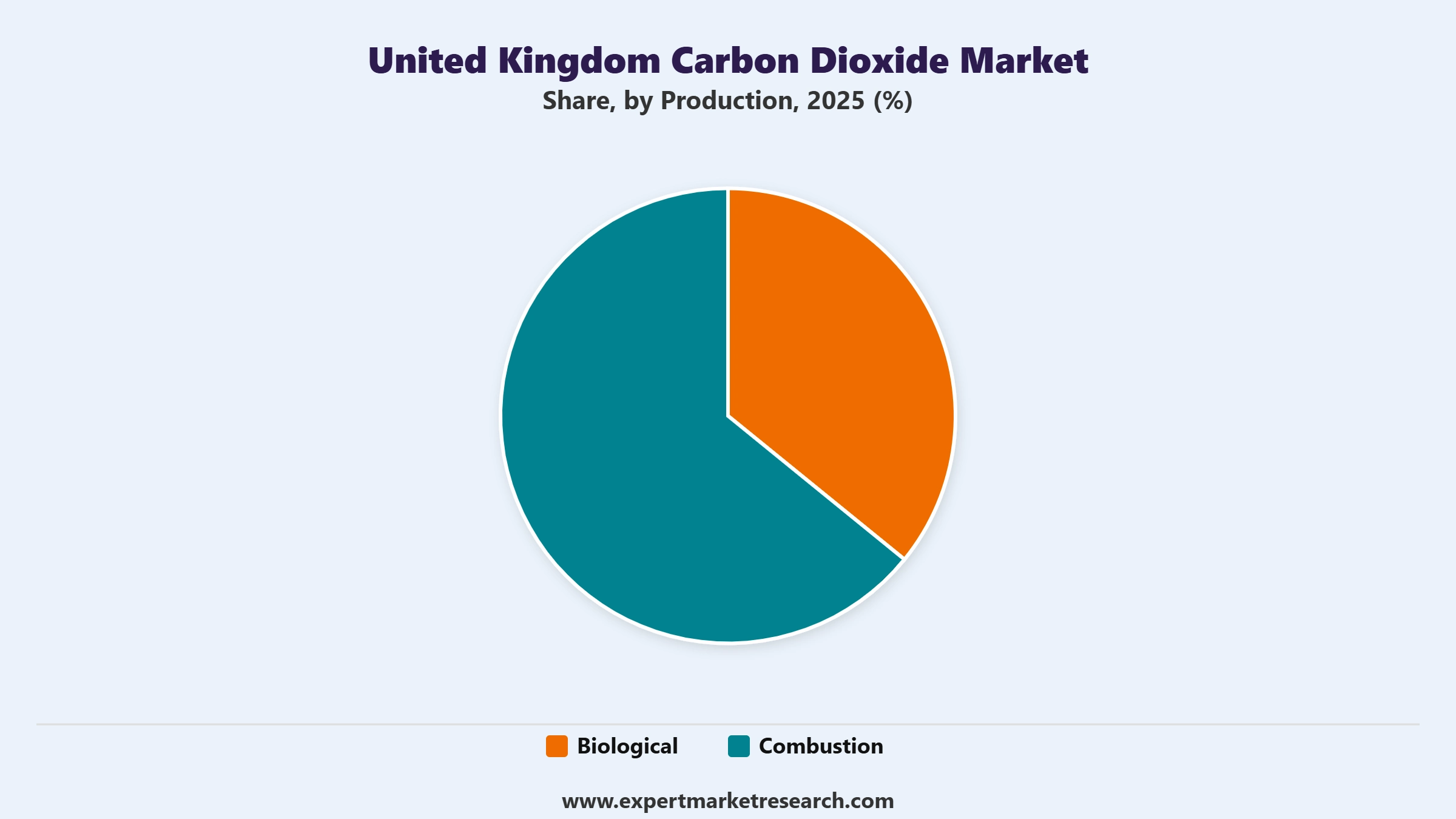 United Kingdom Carbon Dioxide Market Segment Production
