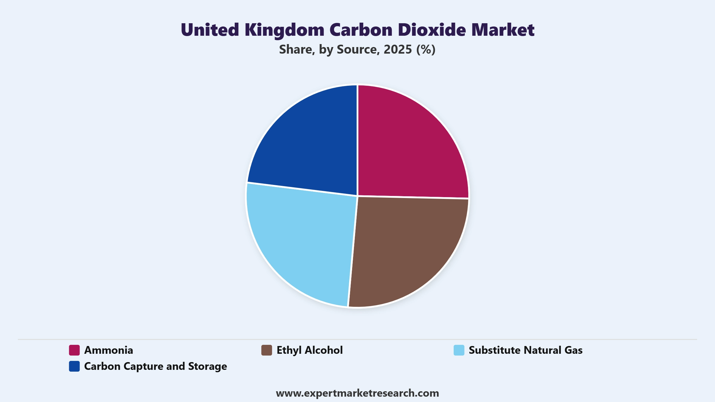 United Kingdom Carbon Dioxide Market Segment Source