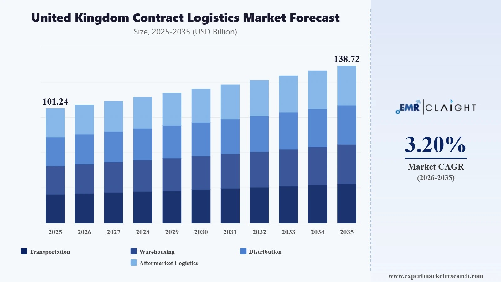 United Kingdom Contract Logistics Market Graph