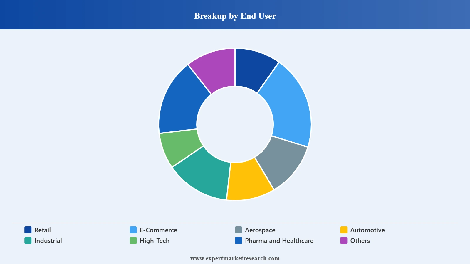United Kingdom Contract Logistics Market Segment End User