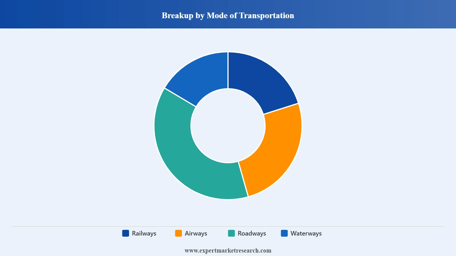 United Kingdom Contract Logistics Market Segment Mode Of Transportation