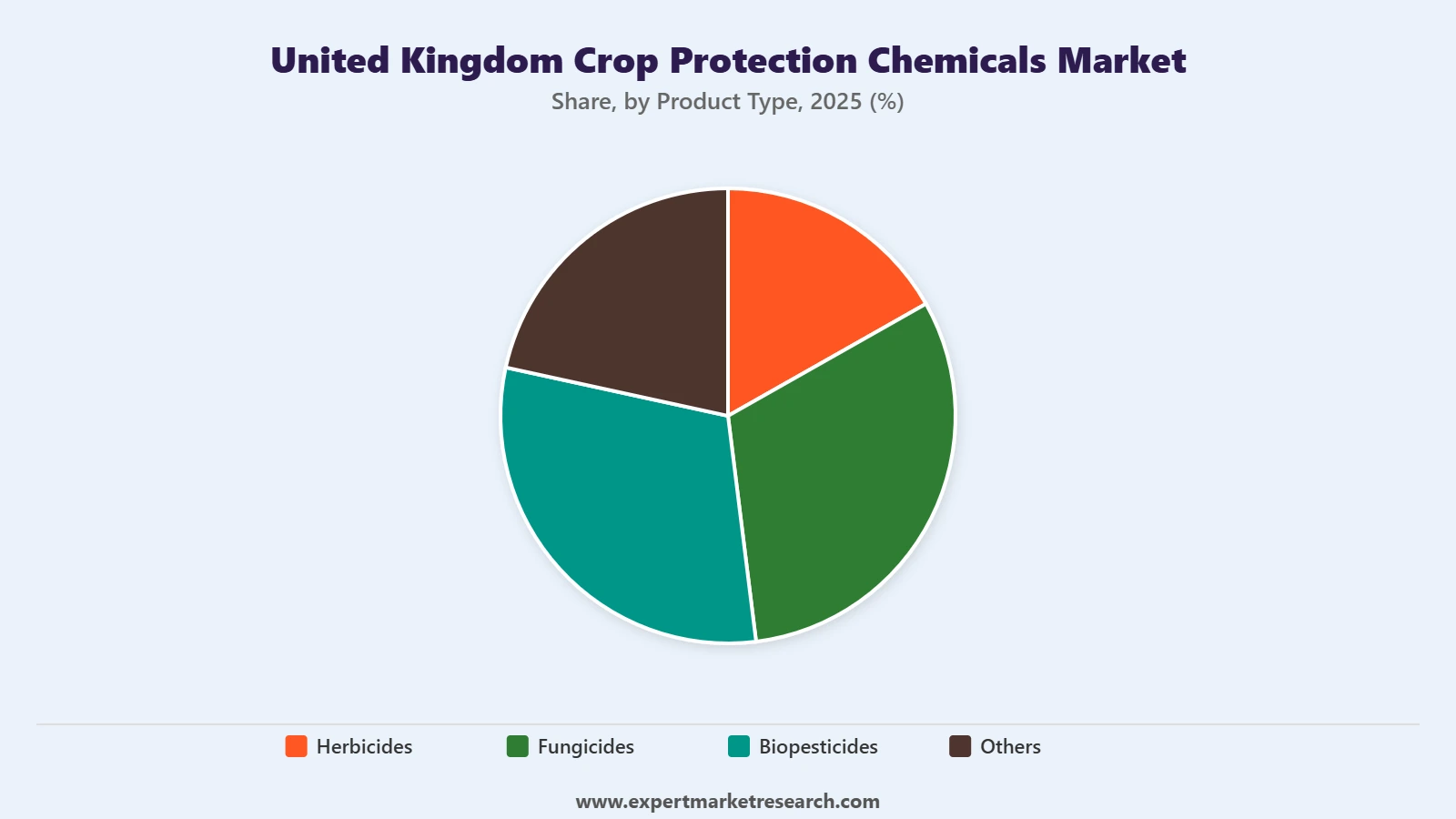 United Kingdom Crop Protection Chemicals Market Segment Product Type