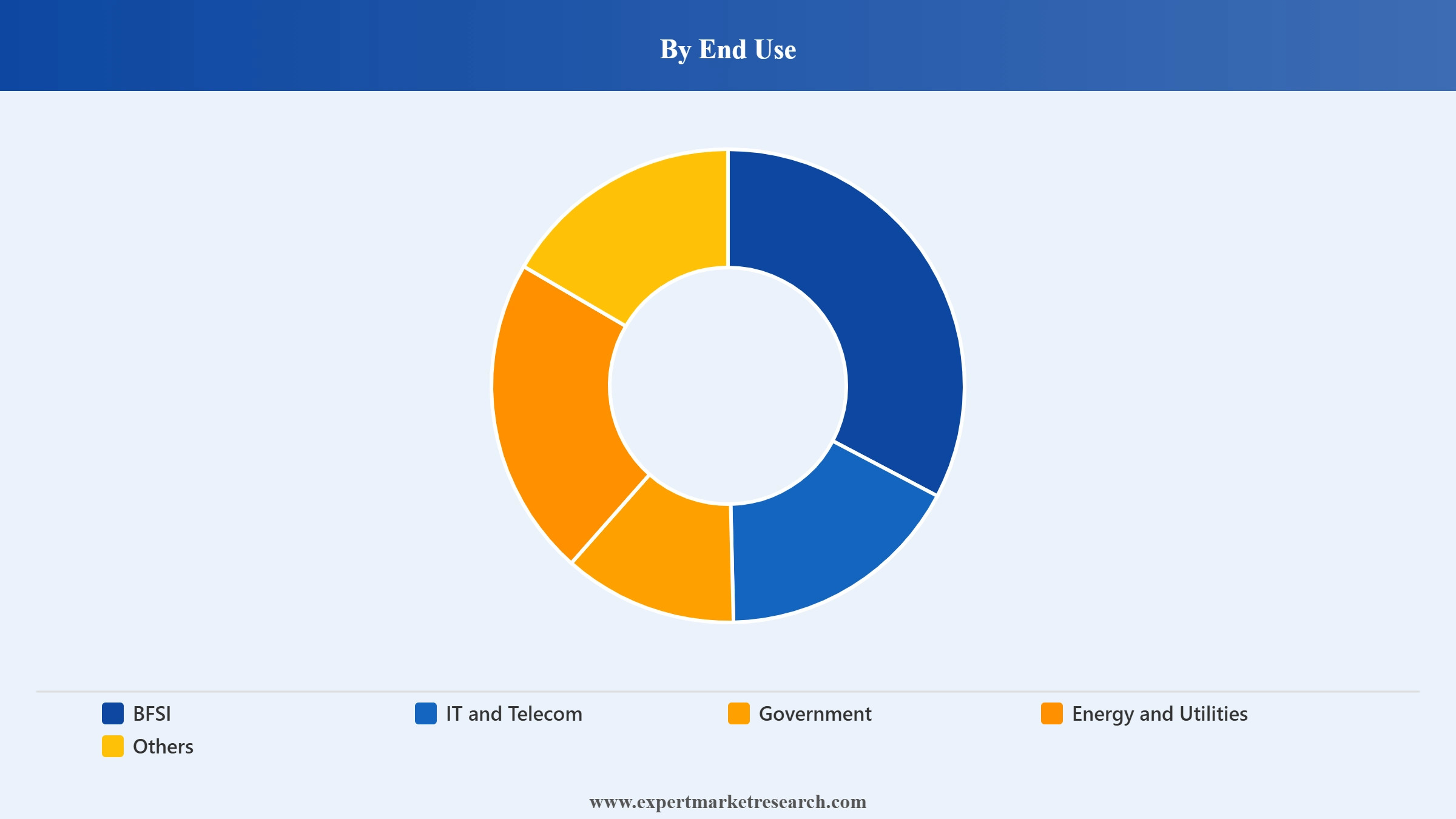 United Kingdom Data Center Market Segment End Use