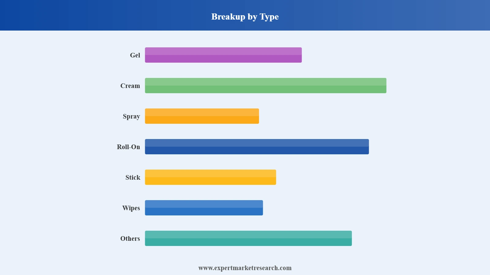 United Kingdom Deodorant Market Segment Type