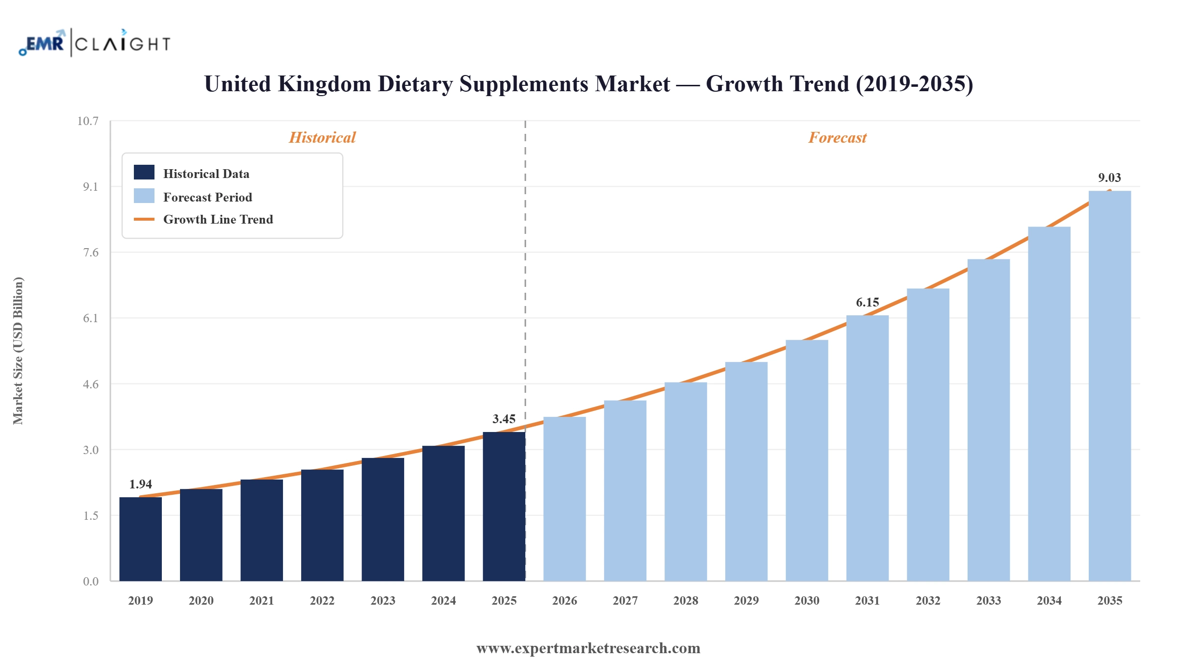 United Kingdom Dietary Supplements Market Graph