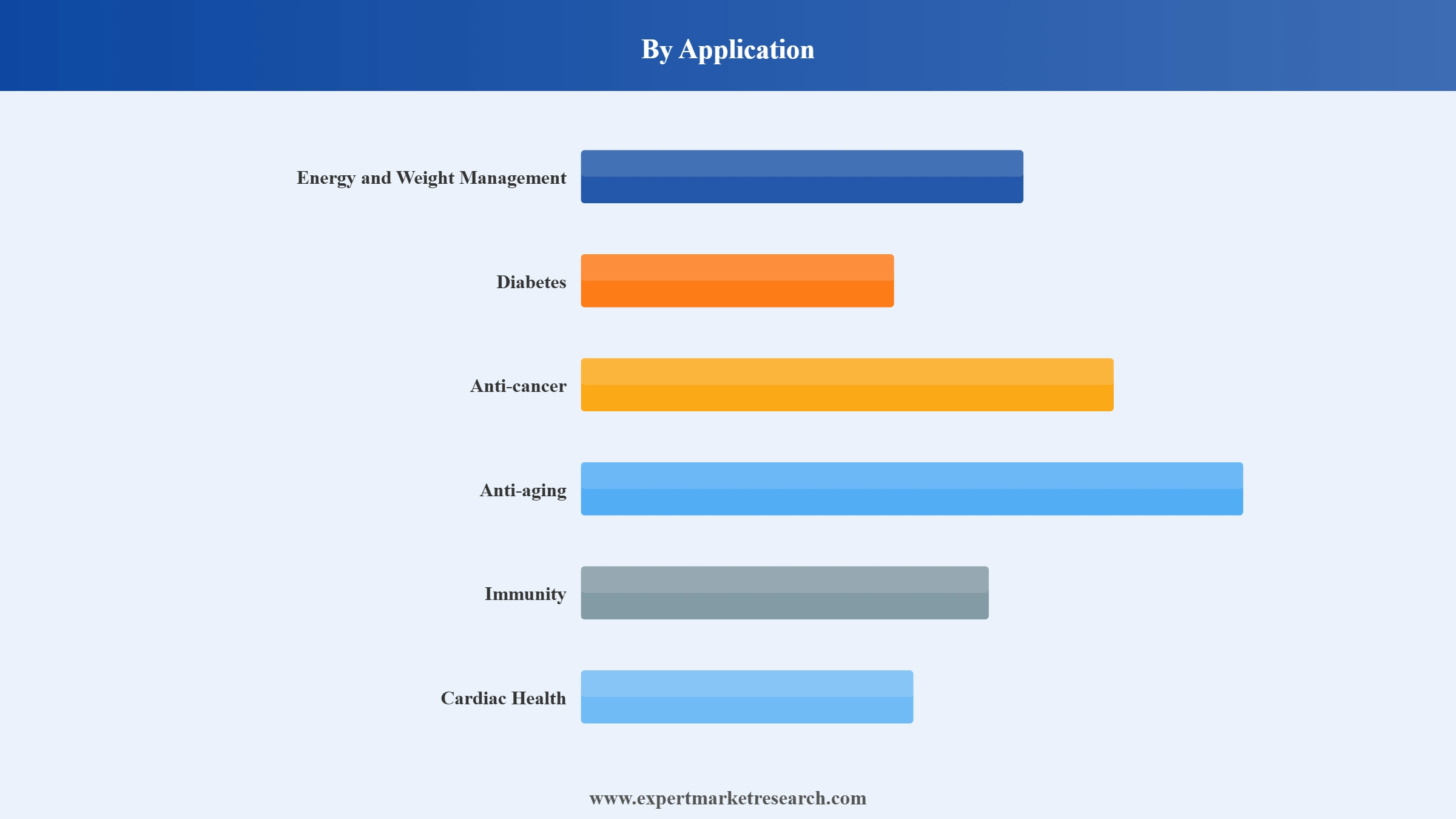 United Kingdom Dietary Supplements Market Segment Application