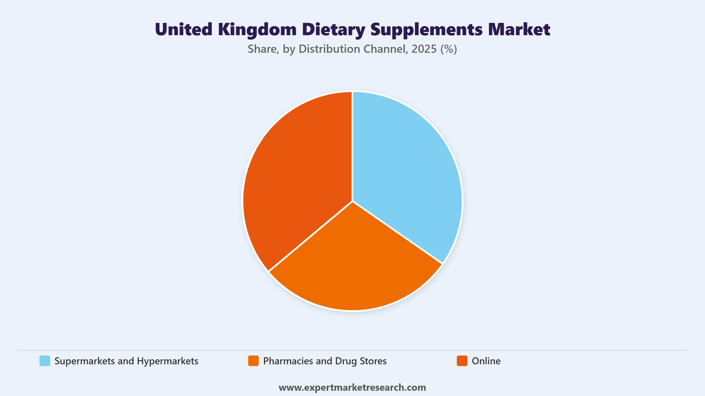 United Kingdom Dietary Supplements Market Segment Distribution Channel