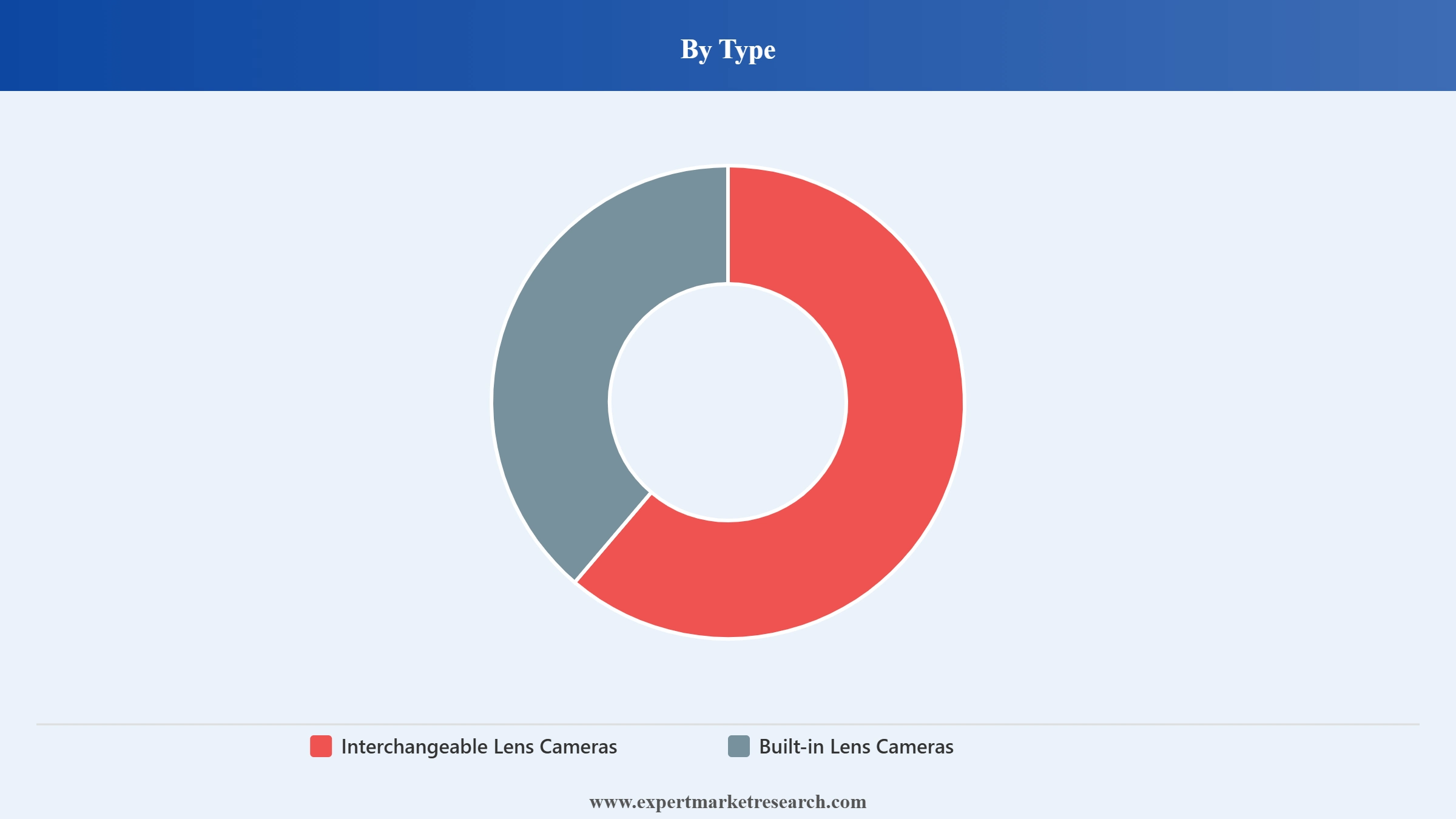United Kingdom Digital Camera Market Segment Type