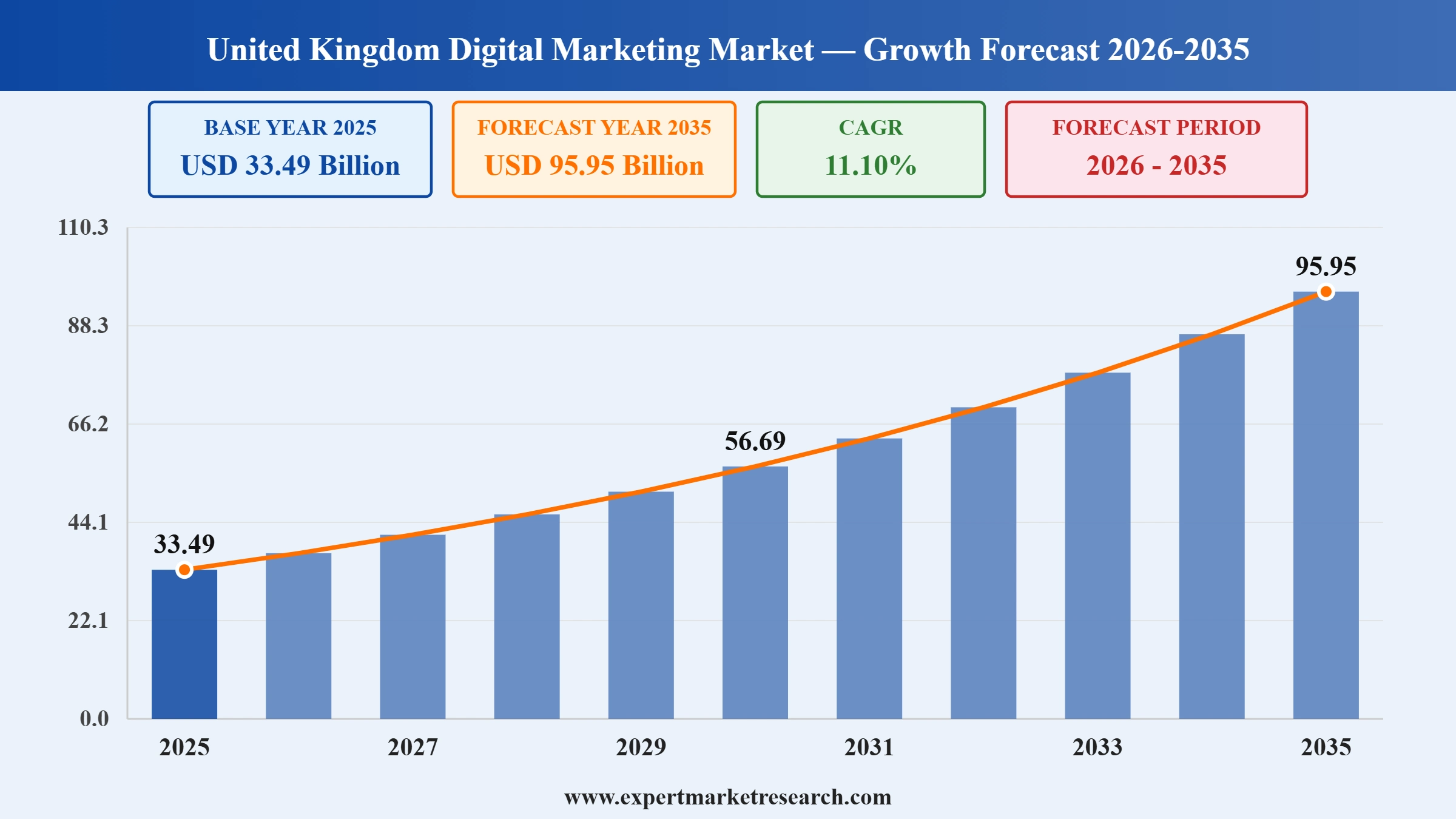 United Kingdom Digital Marketing Market Graph