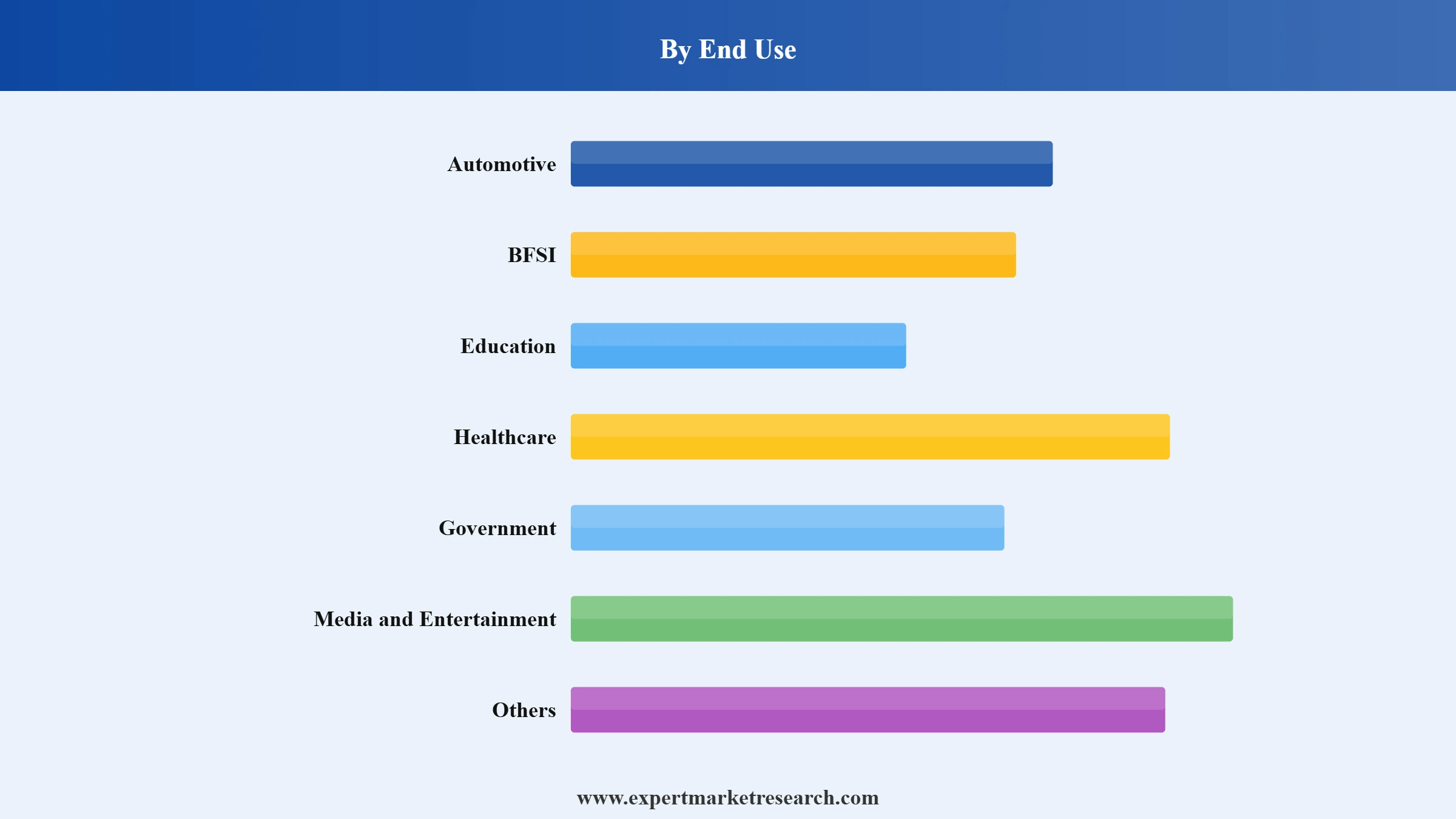 United Kingdom Digital Marketing Market Segment End Use