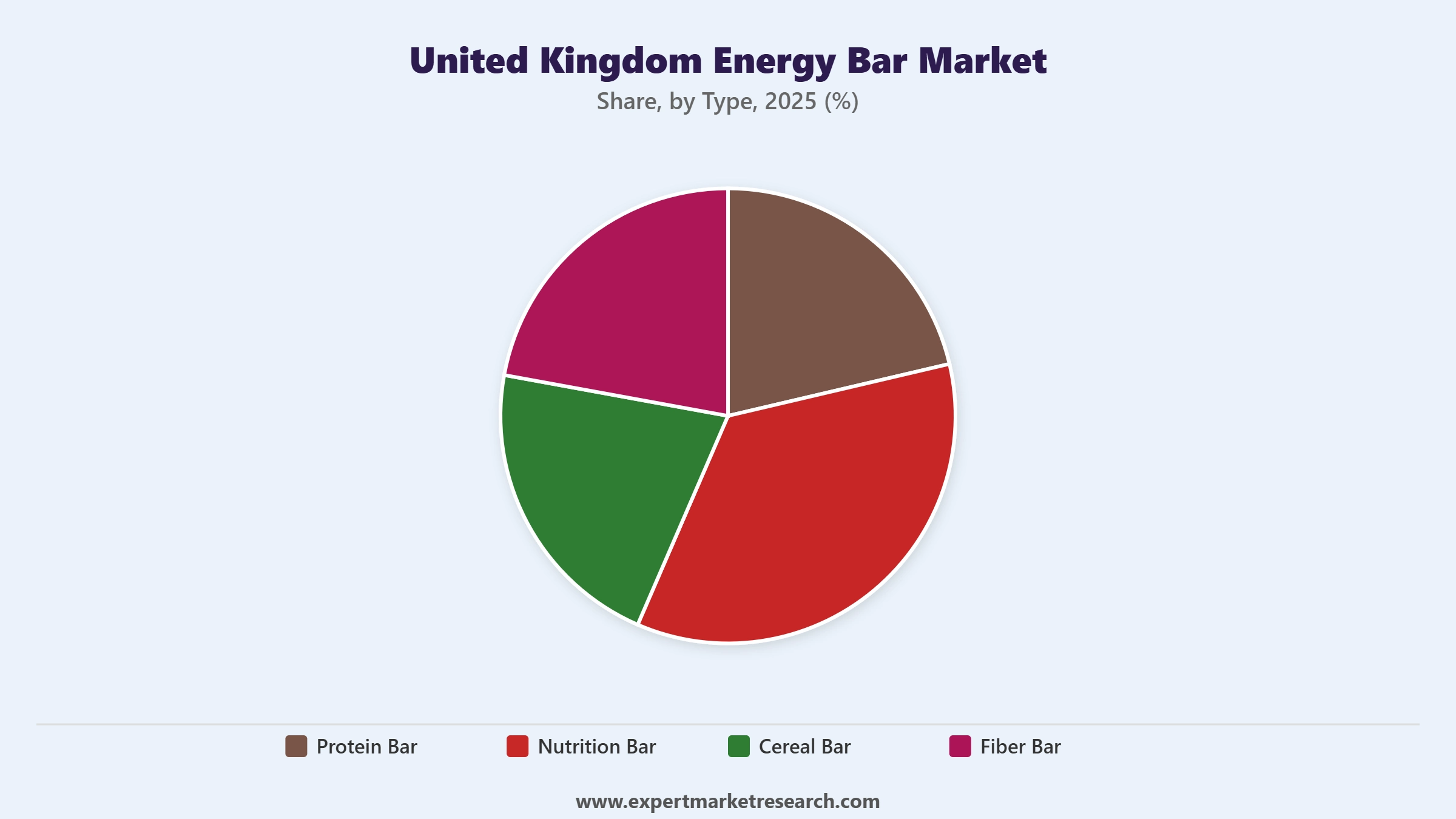 United Kingdom Energy Bar Market Segment Type