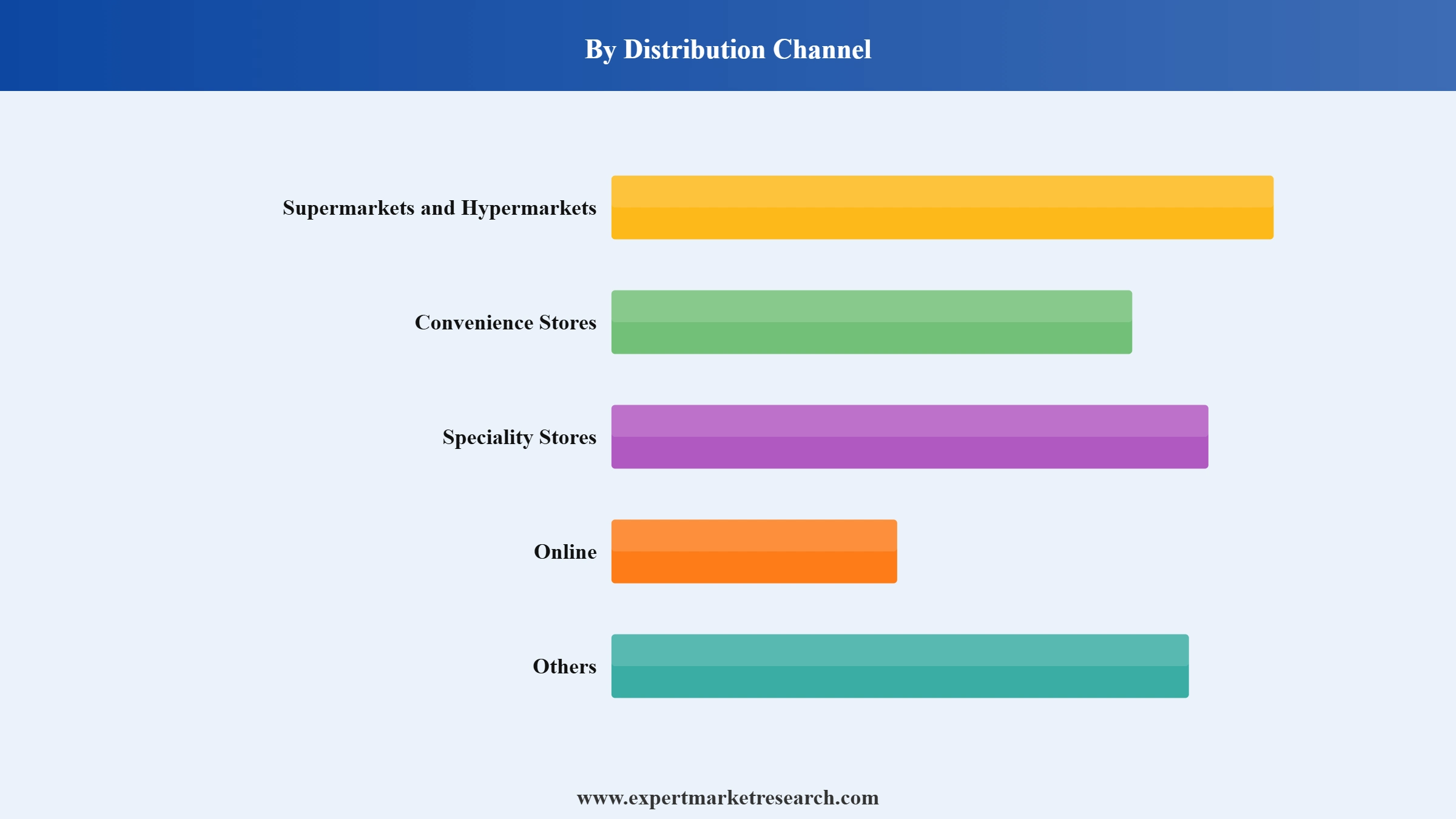 United Kingdom Energy Drinks Market Segment Distribution Channel