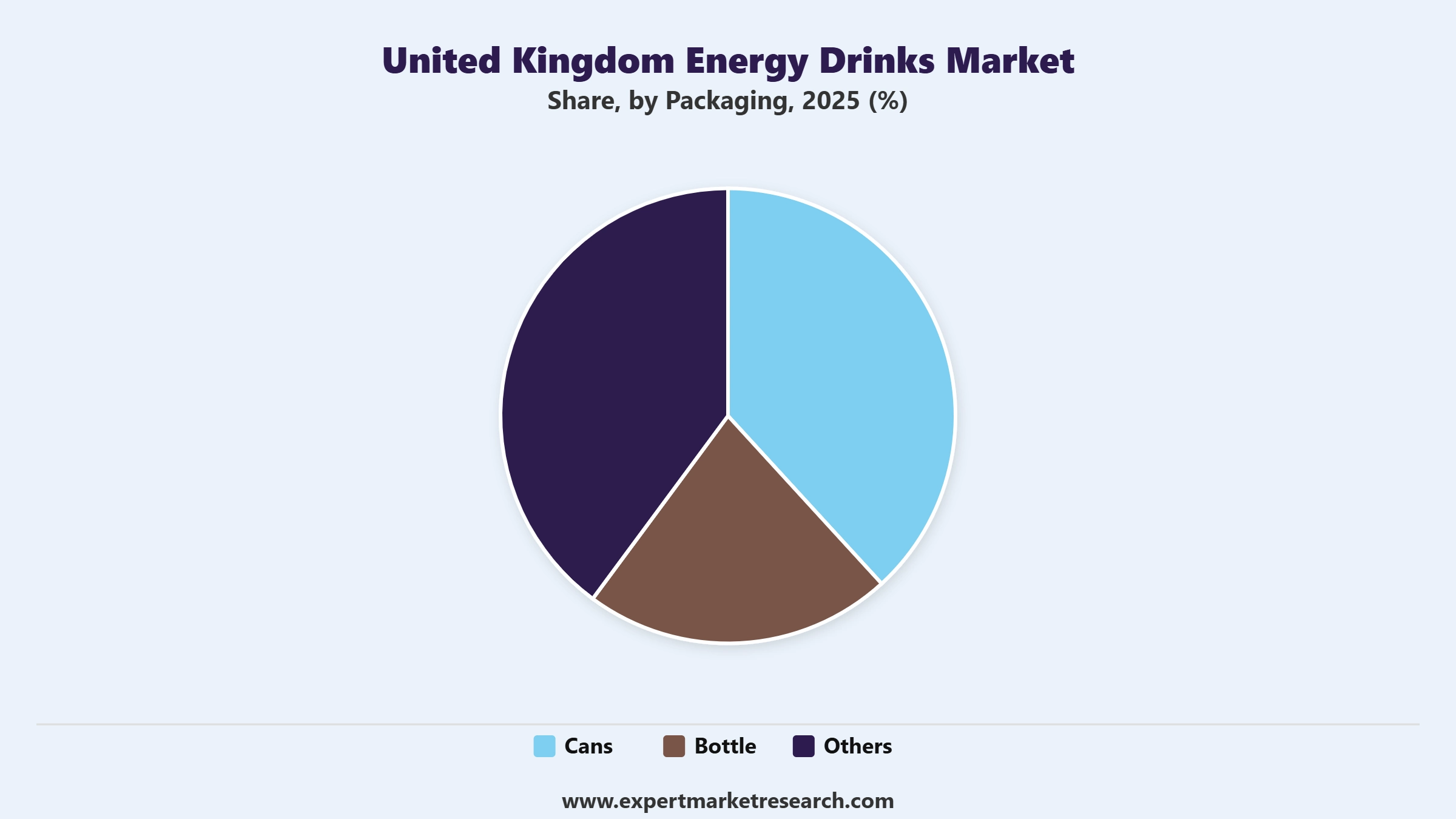United Kingdom Energy Drinks Market Segment Packaging