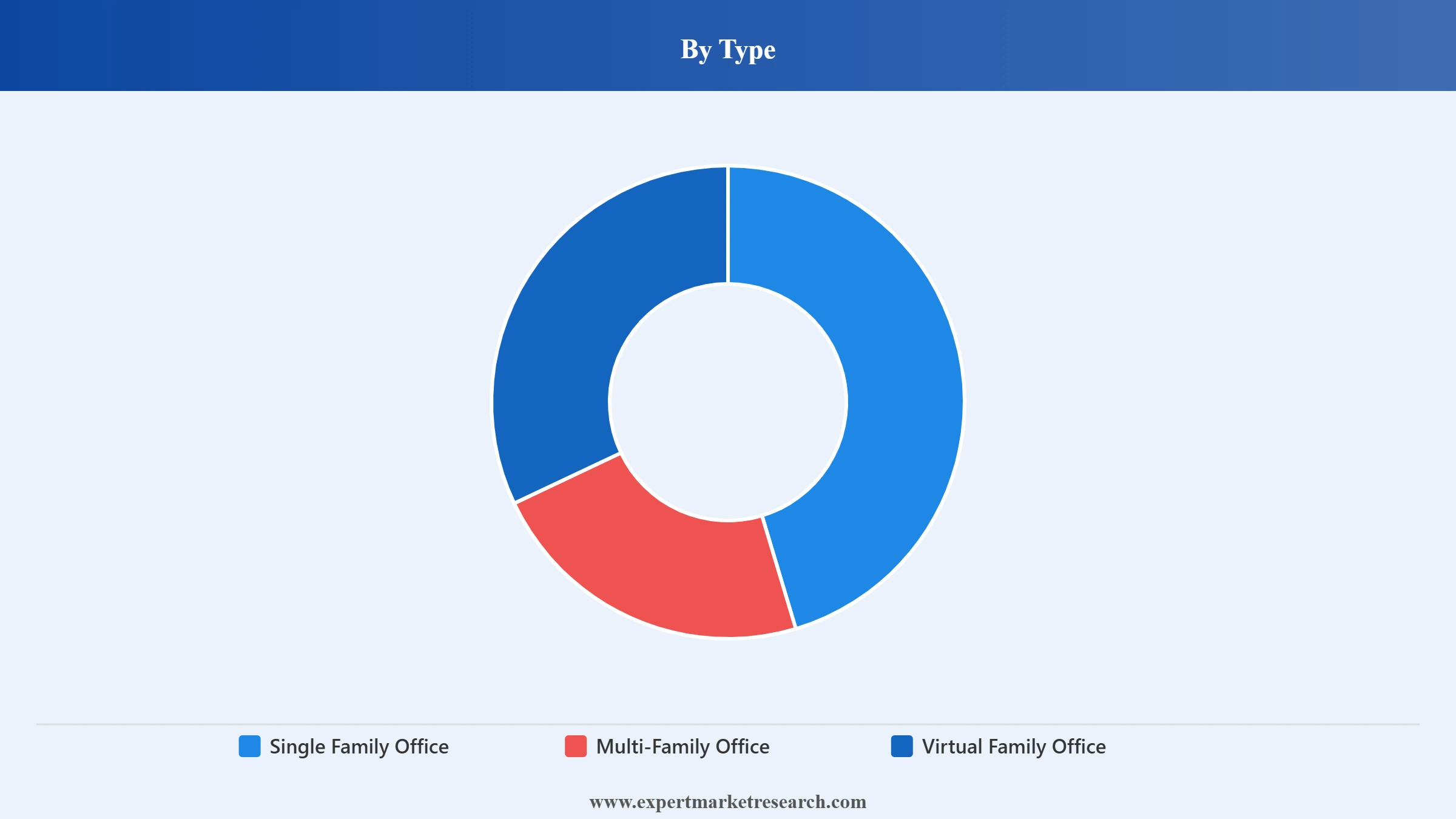 United Kingdom Family Office Market Segment Type