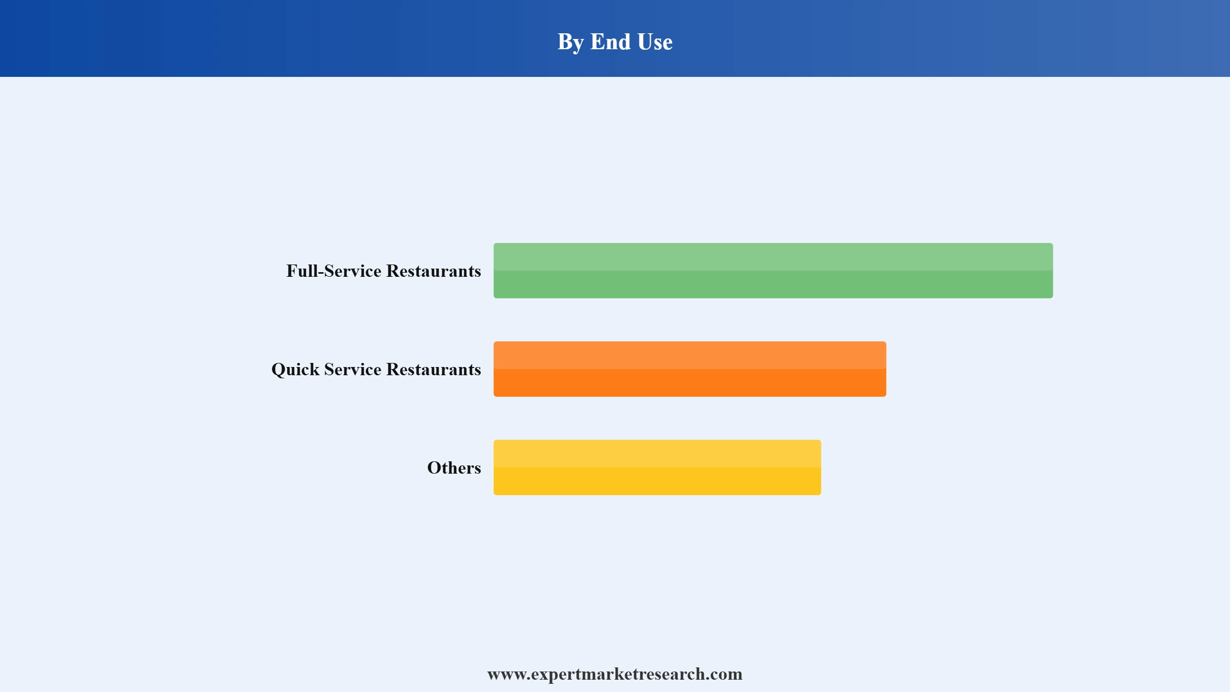 United Kingdom Fast Food Market Segment End Use