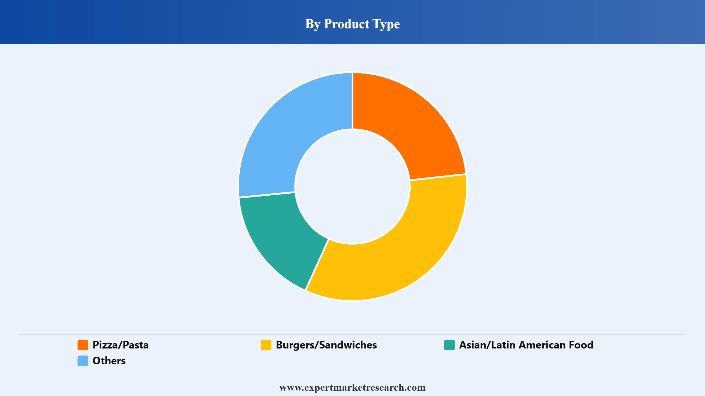 United Kingdom Fast Food Market Segment Product Type