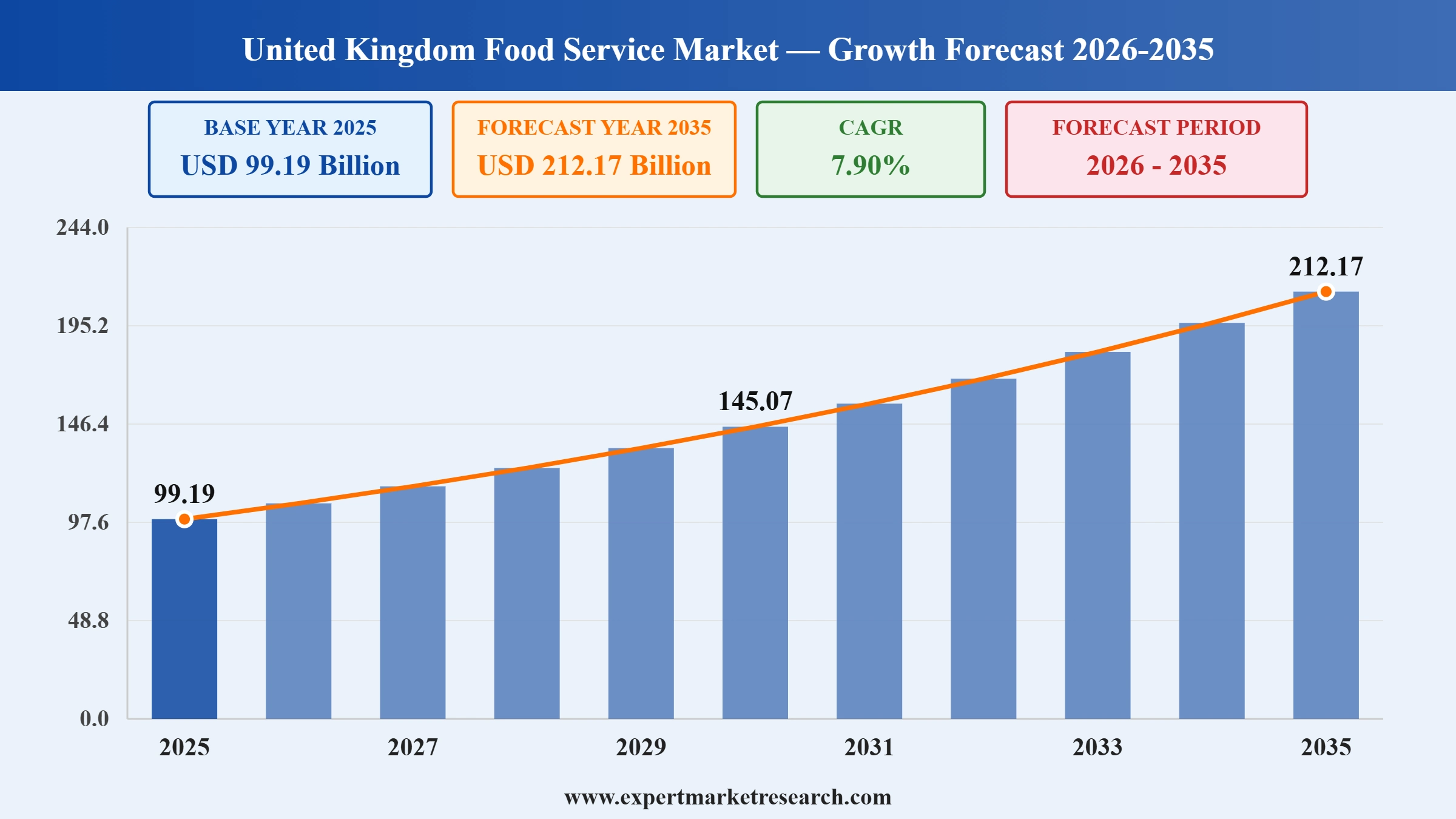 United Kingdom Food Service Market Graph