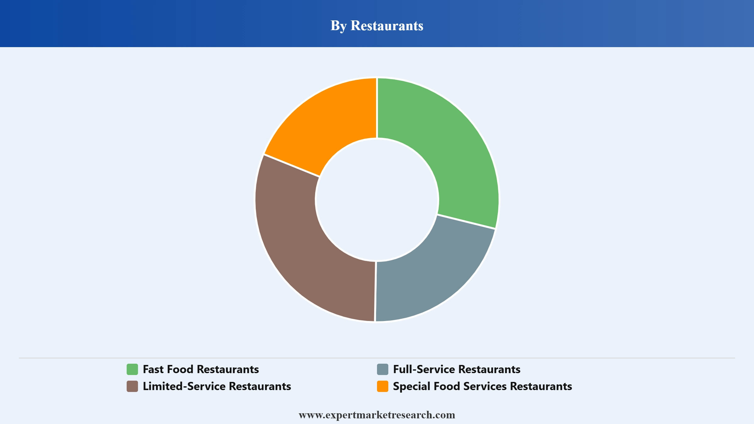 United Kingdom Food Service Market Segment Restaurants