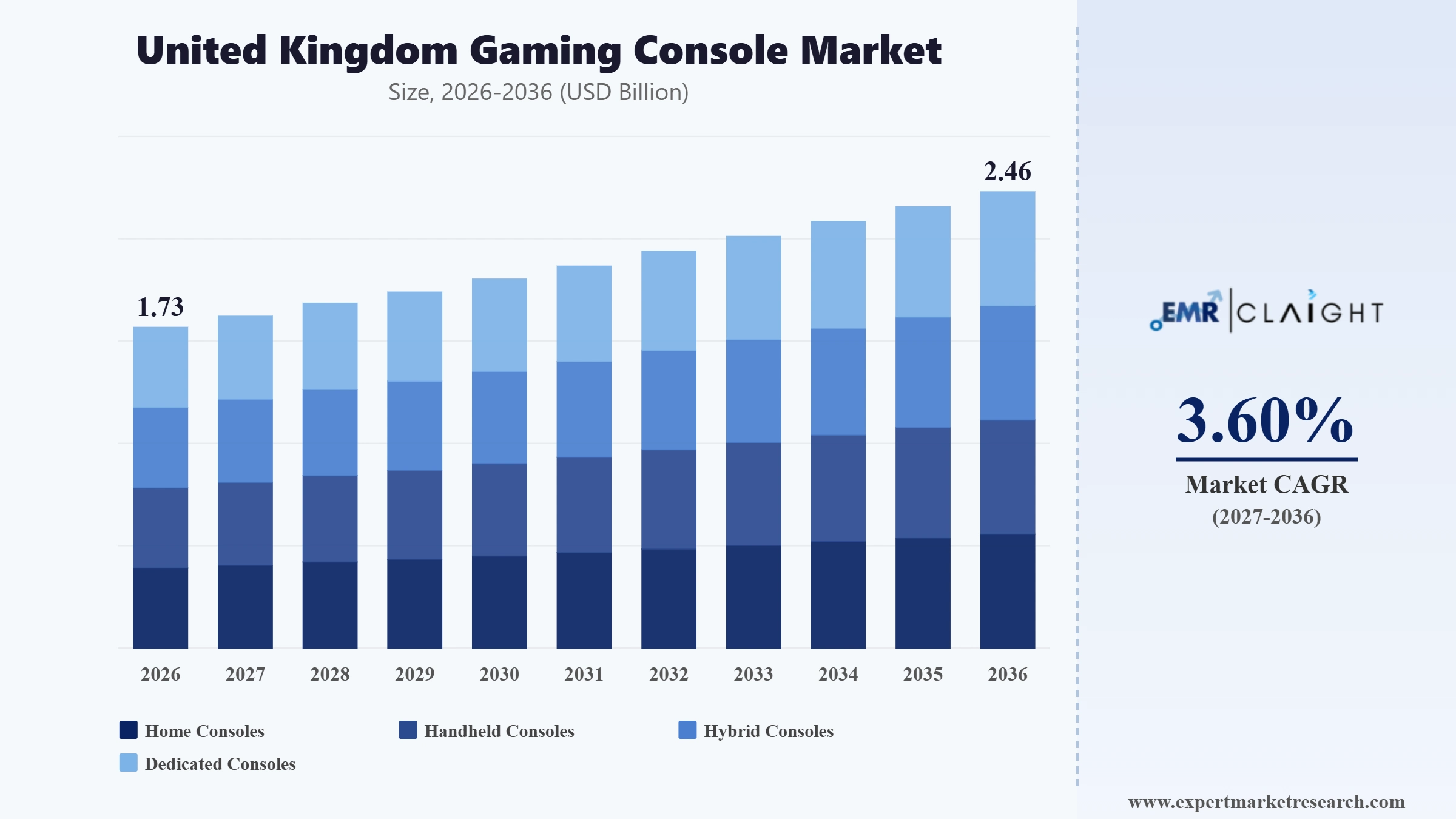 United Kingdom Gaming Console Market Graph