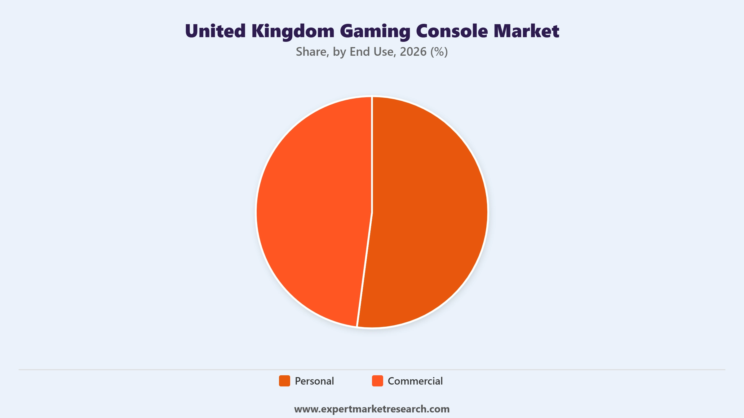 United Kingdom Gaming Console Market Segment End Use