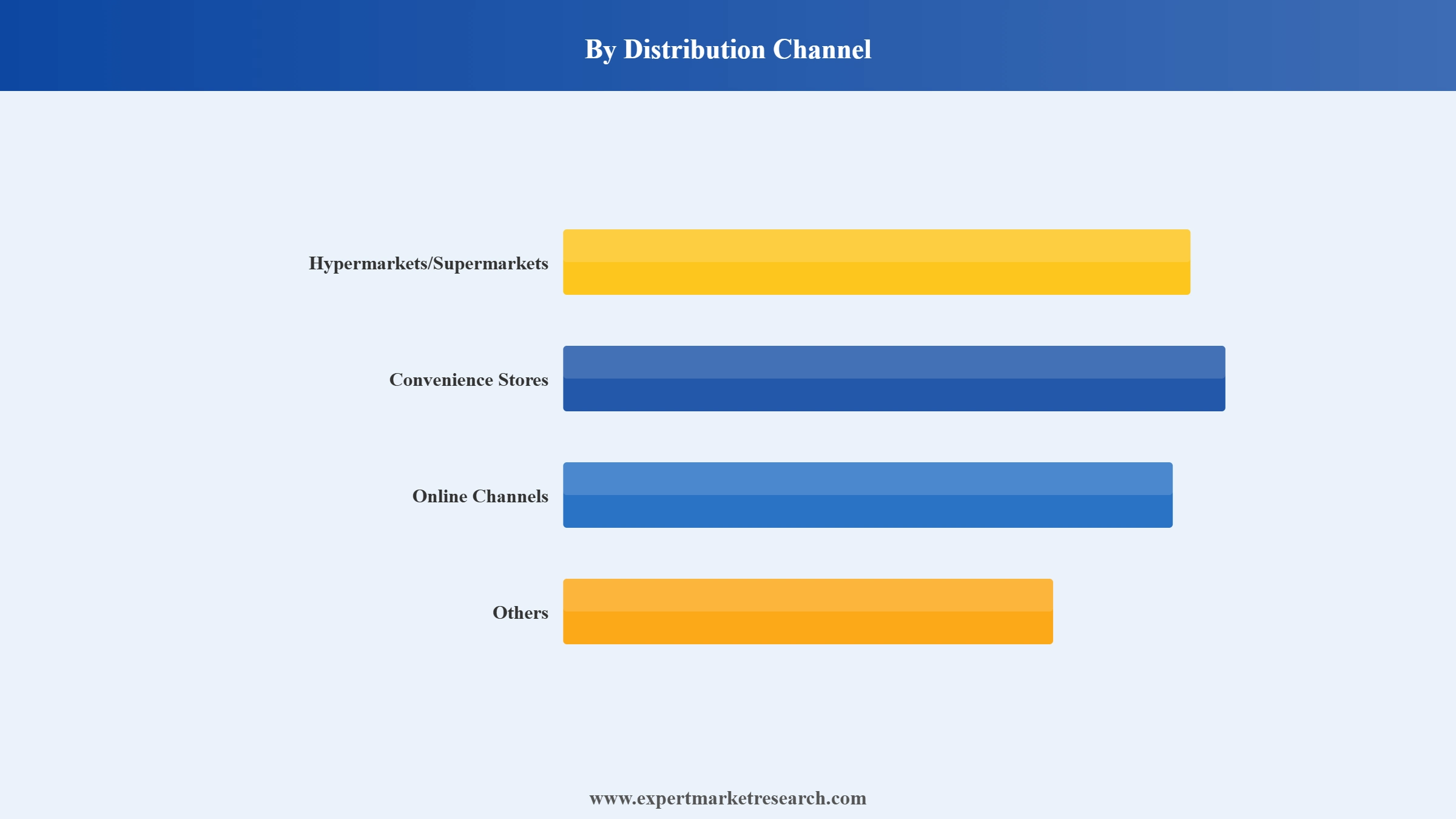 United Kingdom Grocery Market Segment Distribution Channel