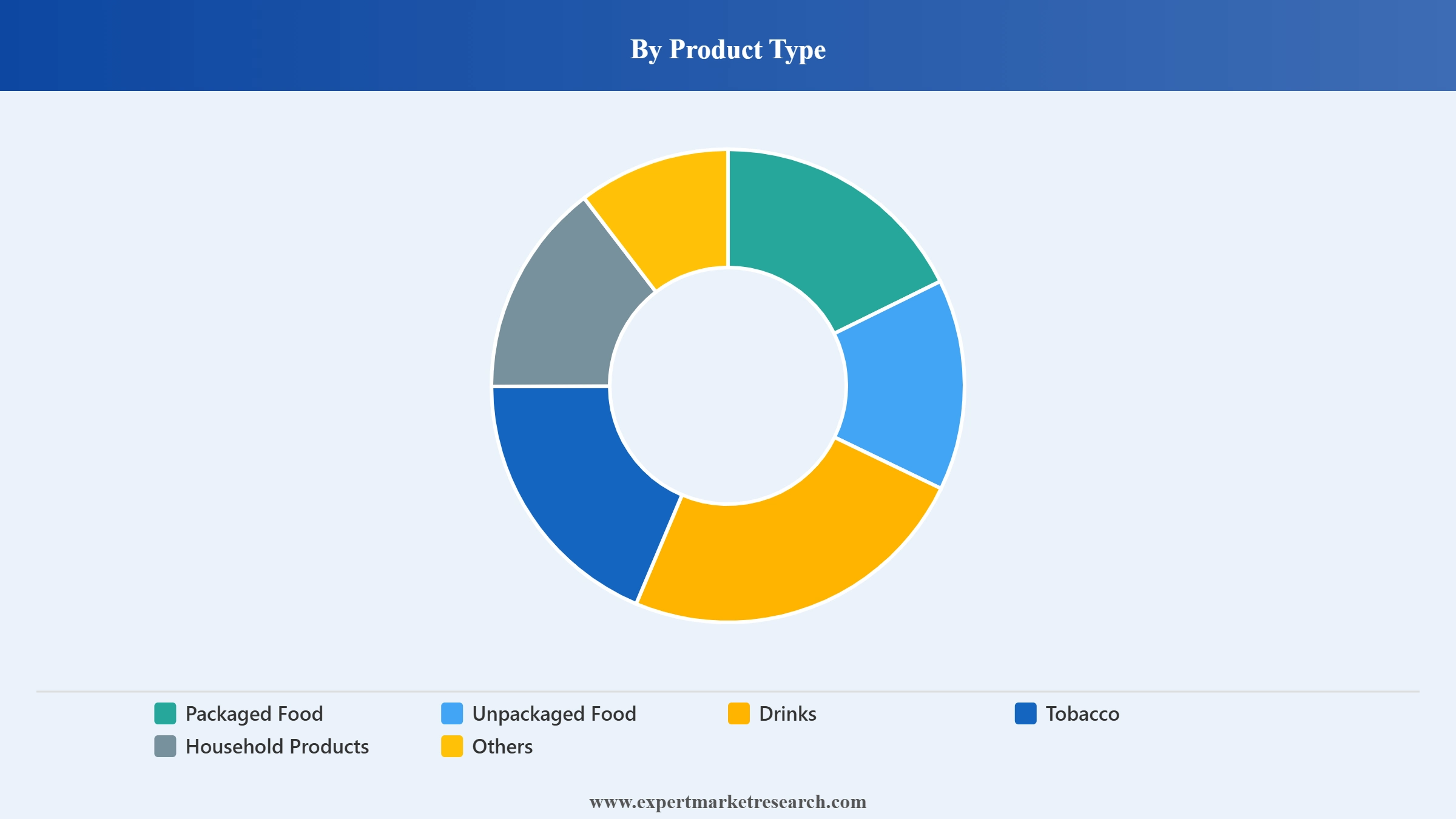 United Kingdom Grocery Market Segment Product Type