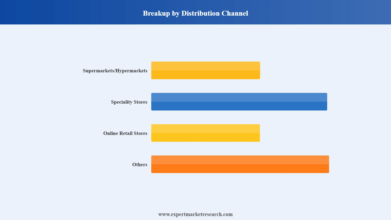 United Kingdom Home Furniture Market Segment Distribution Channel