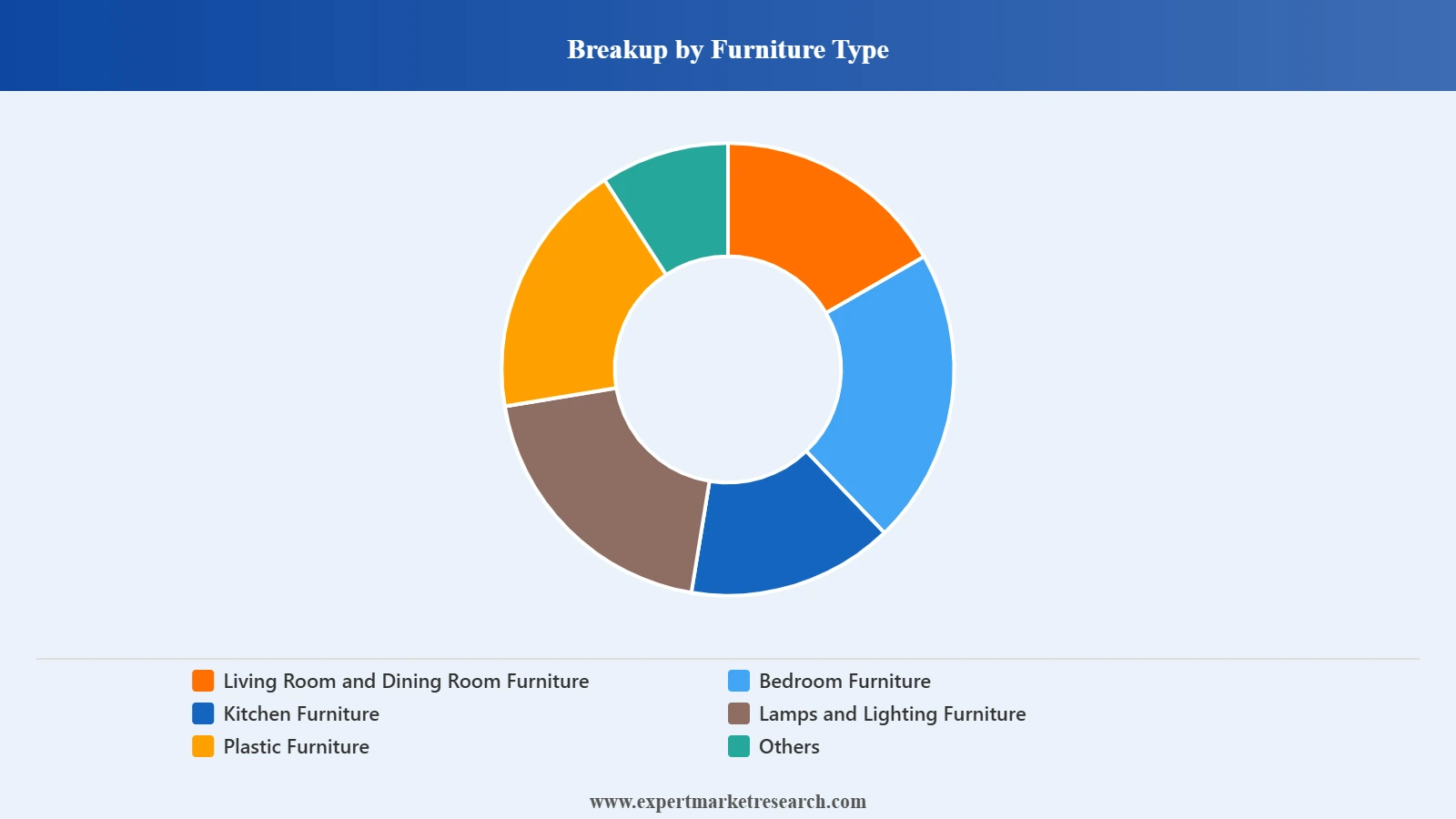 United Kingdom Home Furniture Market Segment Furniture Type