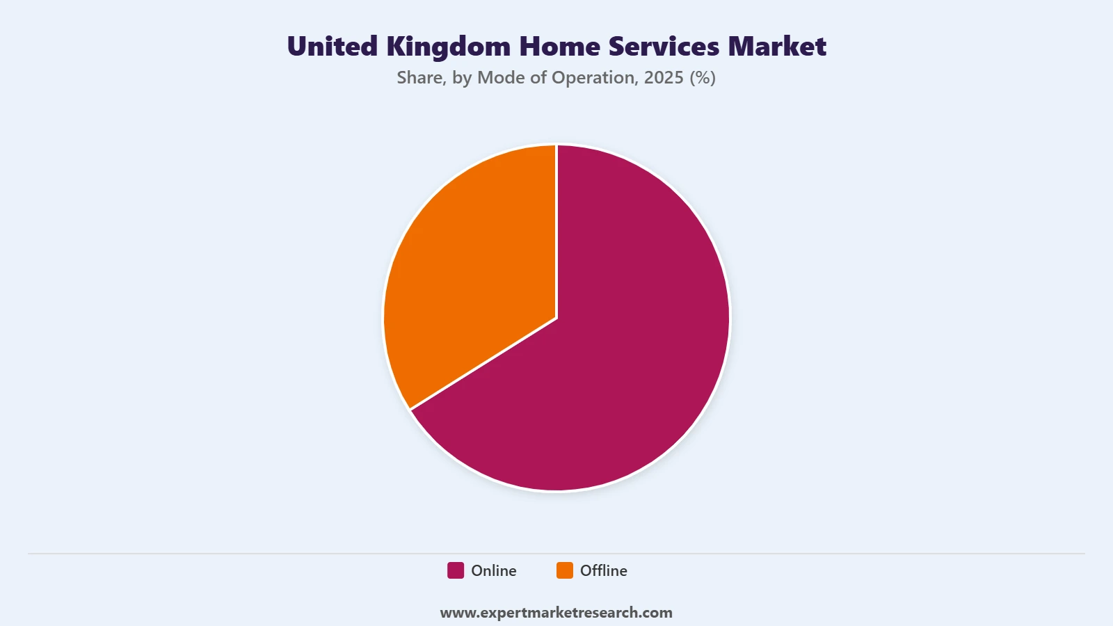United Kingdom Home Services Market Segment Mode Of Operation
