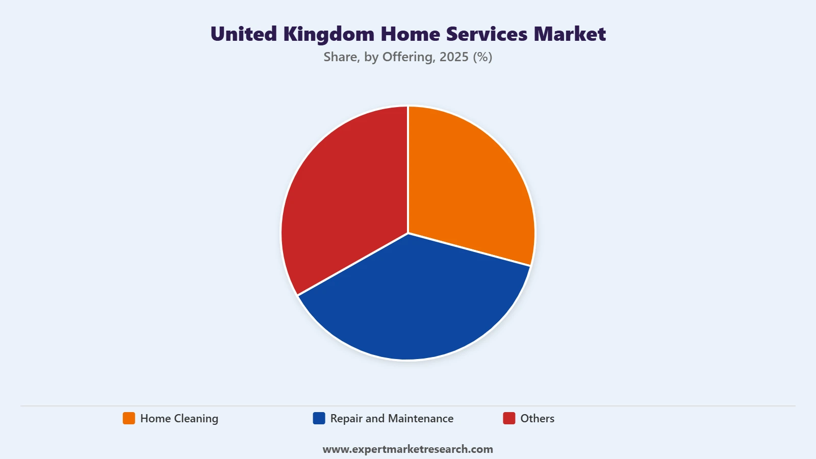 United Kingdom Home Services Market Segment Offering