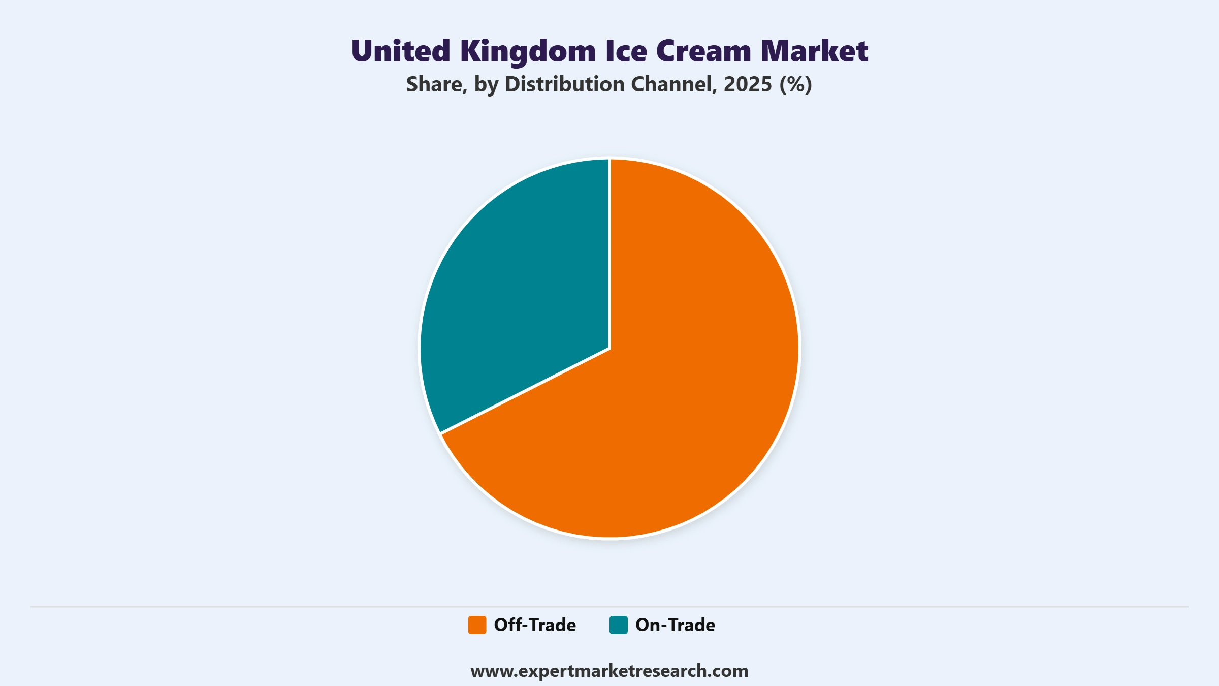United Kingdom Ice Cream Market Segment Distribution Channel
