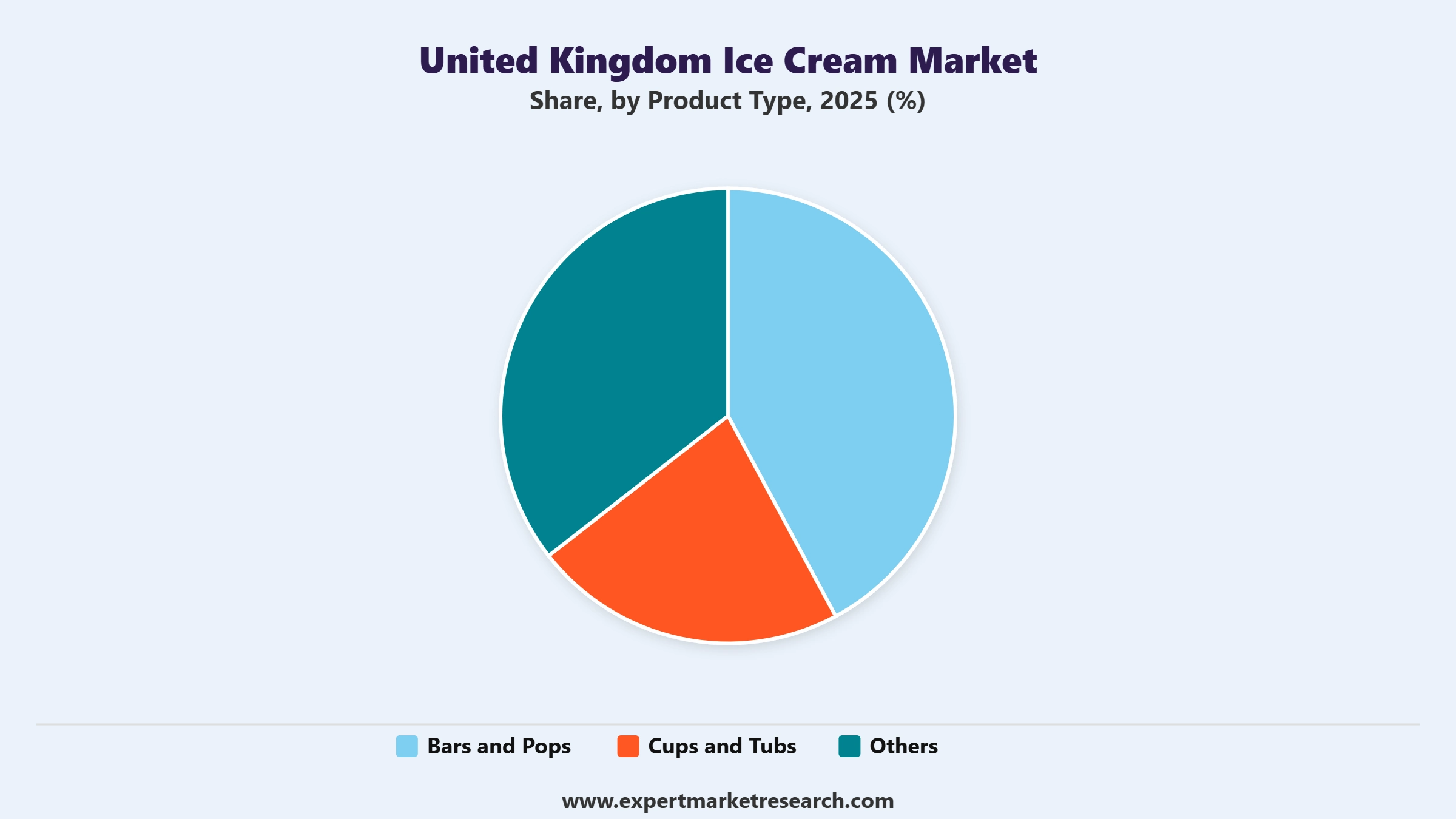 United Kingdom Ice Cream Market Segment Product Type