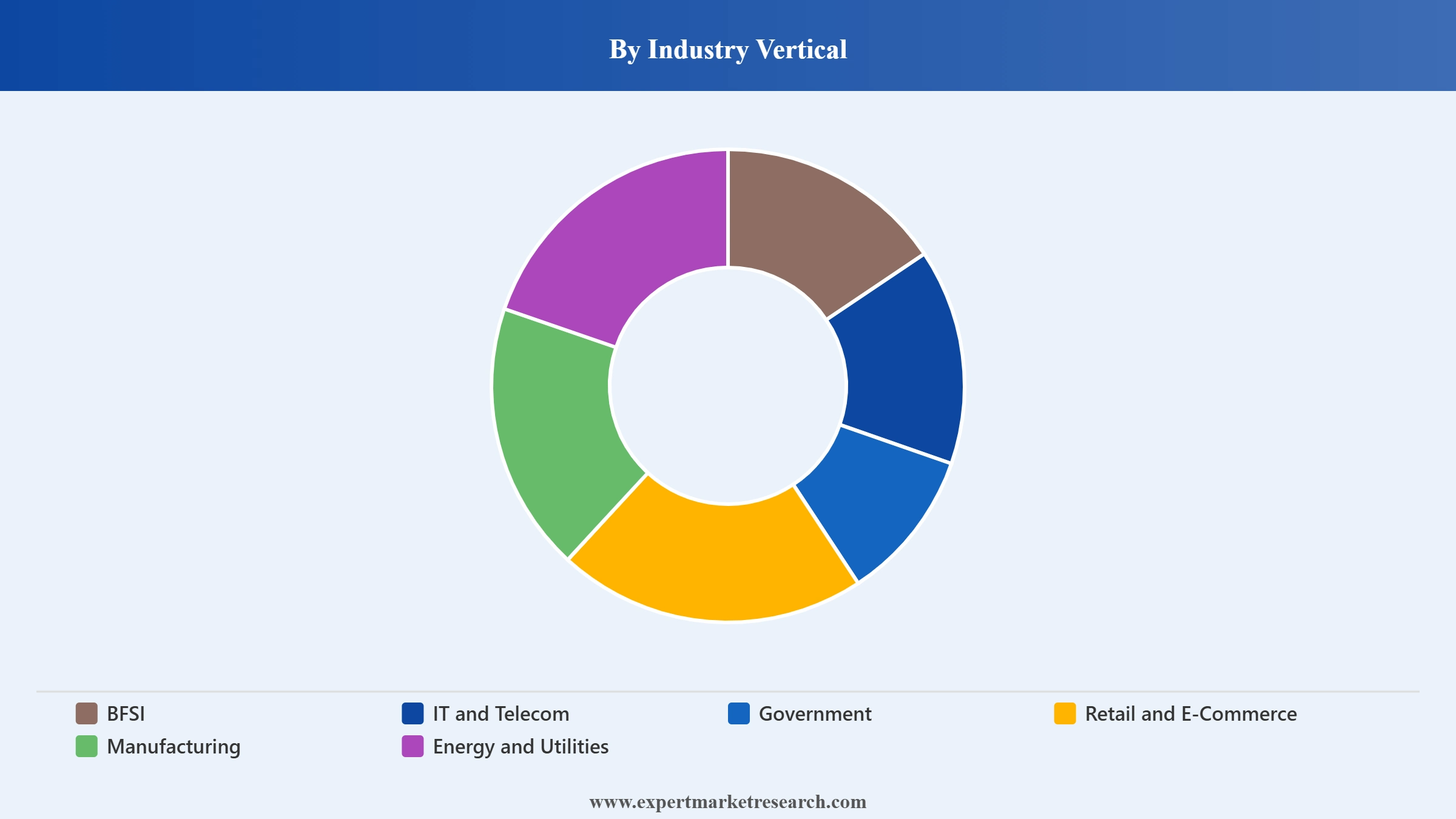 United Kingdom Ict Market Segment Industry Vertical