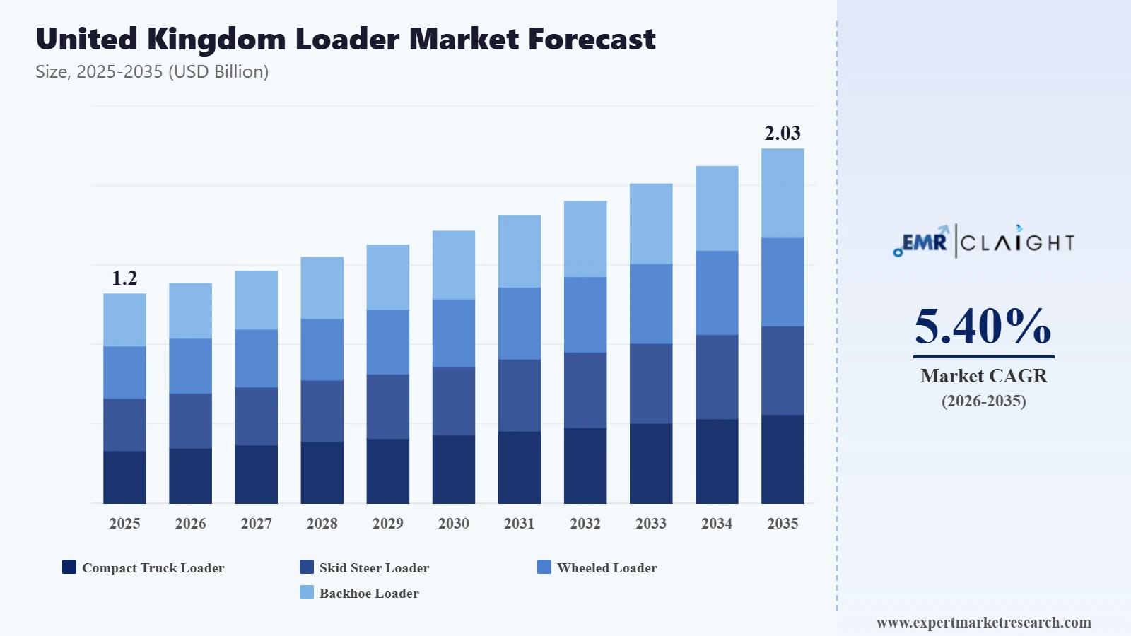 United Kingdom Loader Market Graph