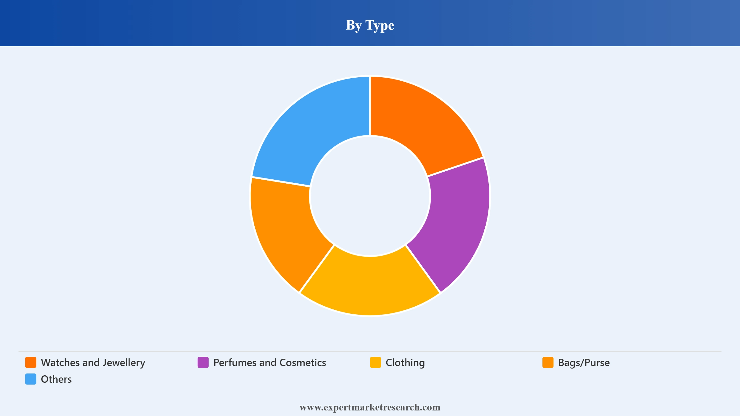 United Kingdom Luxury Goods Market Segment Type