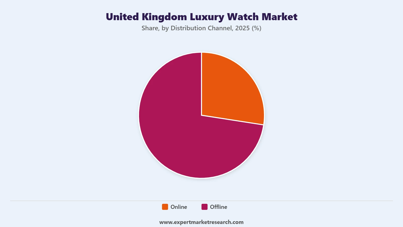 United Kingdom Luxury Watch Market Segment Distribution Channel