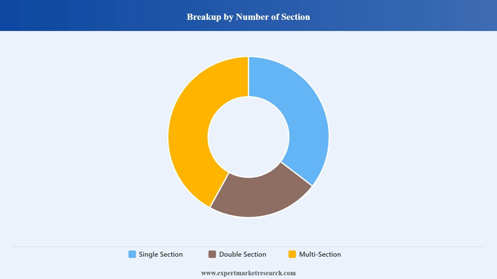 United Kingdom Manufactured Housing Market Segment Number Of Section