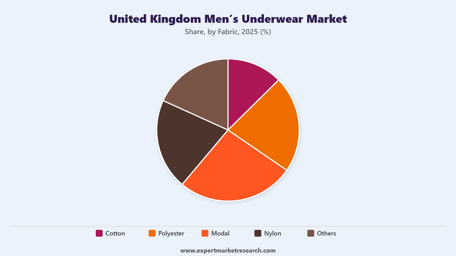 United Kingdom Men’s Underwear Market Segment Fabric